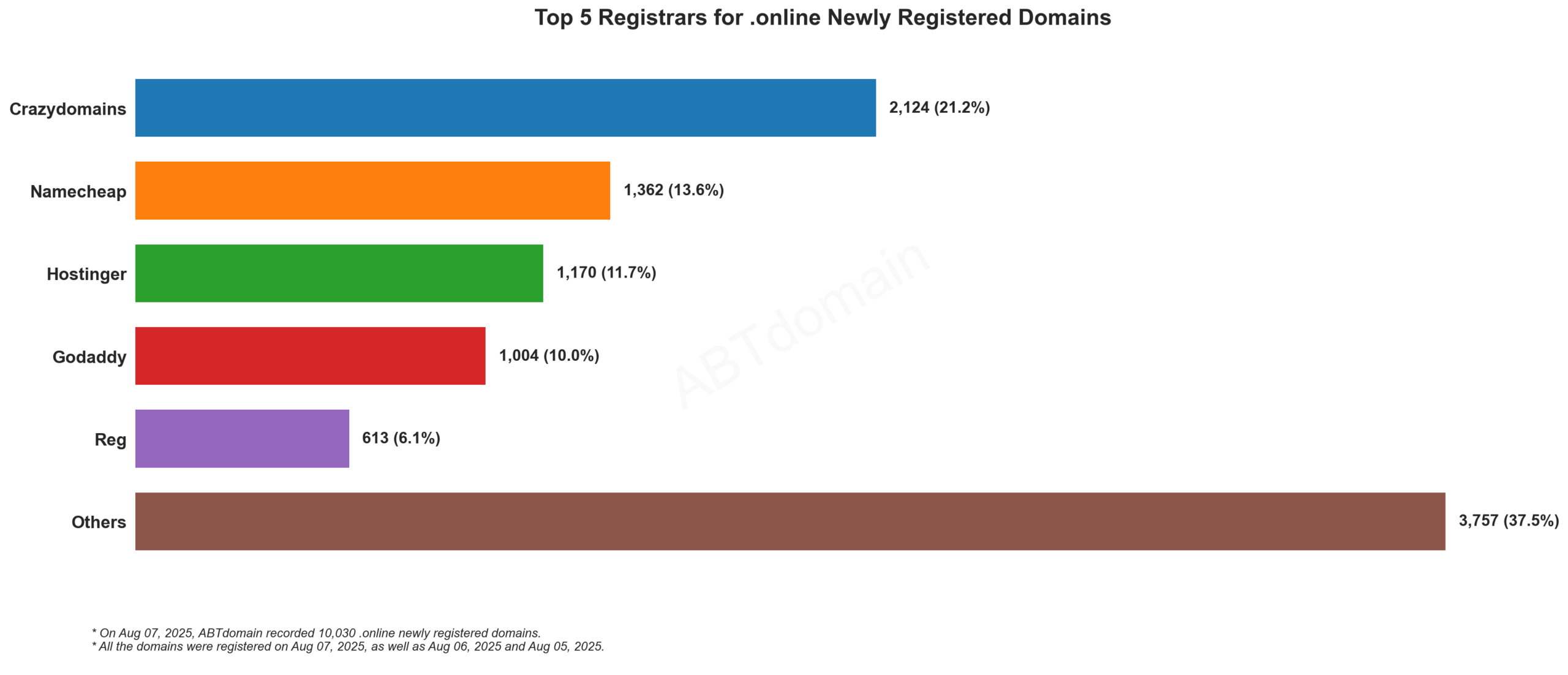 Top 5 Registrars for .online Newly Registered Domains: Bar chart showing Crazydomains leading with 21.2%, followed by Namecheap, Hostinger, Godaddy, and Reg. August 7, 2025.