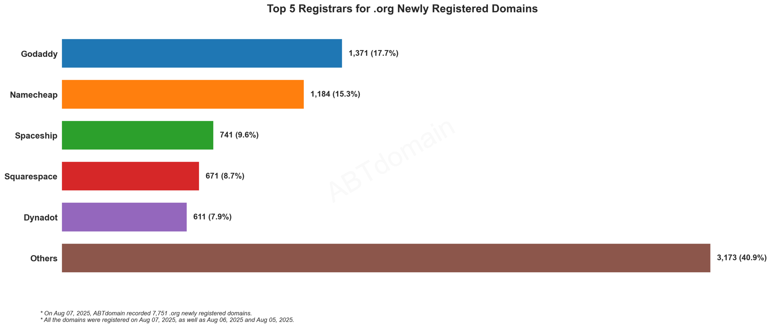 Top 5 Registrars for .org Newly Registered Domains: Chart showing GoDaddy leading at 17.7%, followed by Namecheap, Spaceship, Squarespace, and Dynadot. August 7, 2025.