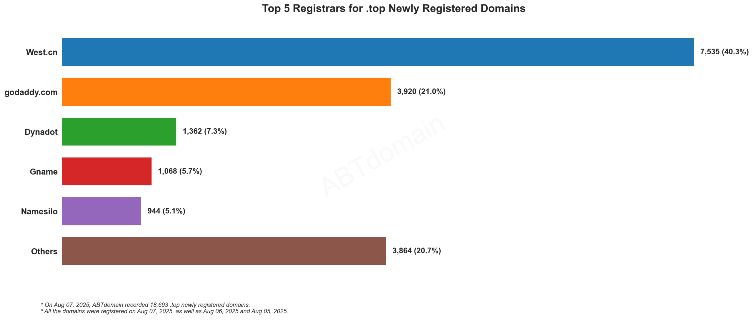 Top 5 Registrars for .top Newly Registered Domains - August 7, 2025. Bar chart showing West.cn leading with 40.3% market share, followed by GoDaddy at 21.0%.