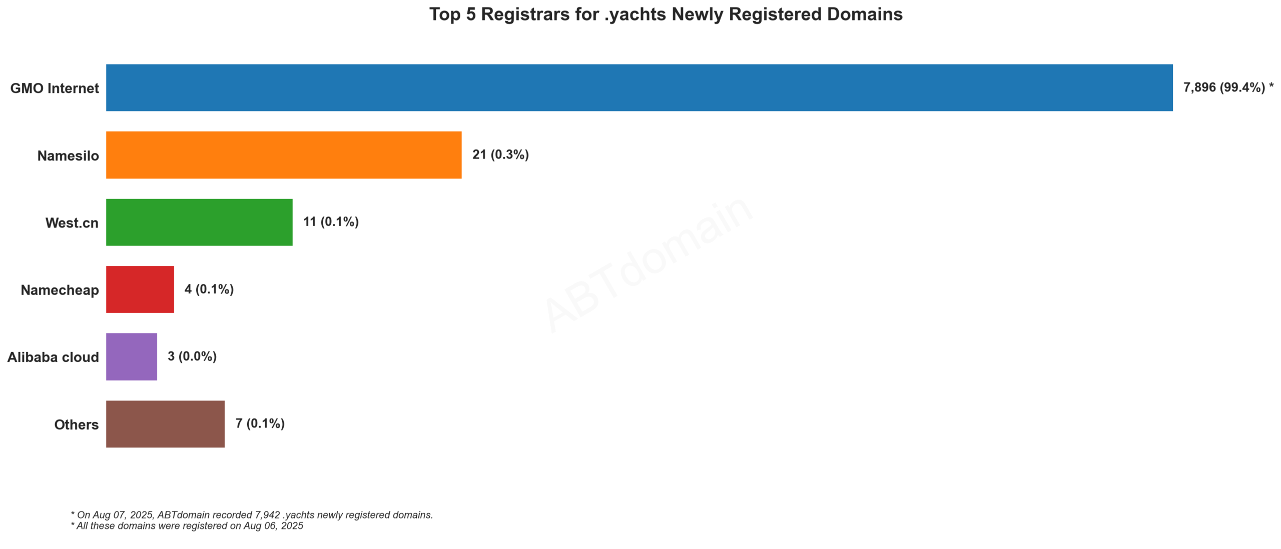 Top 5 Registrars for .yachts Newly Registered Domains - 2025-08-06. Bar chart showing GMO Internet dominating with 99.4% (7,896) of registrations, followed by smaller registrars.