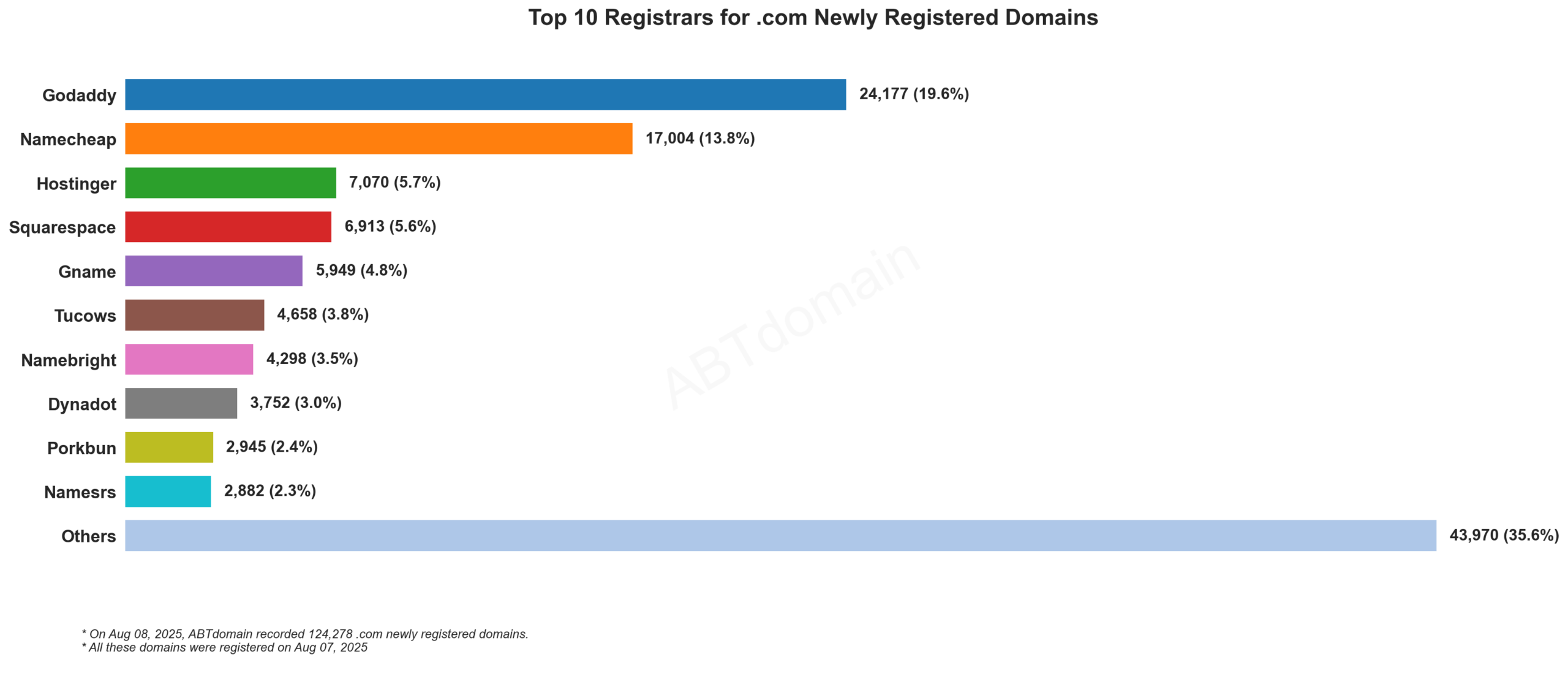 Top 10 Registrars for .com Newly Registered Domains - Aug 08, 2025. Chart showing GoDaddy leading with 19.6%, followed by Namecheap at 13.8%, while Others represent 35.6%.