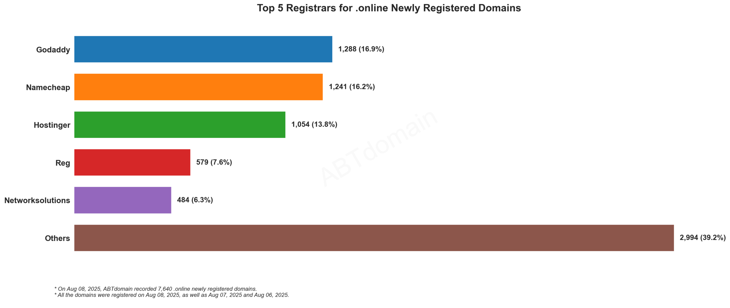 Top 5 Registrars for .online Newly Registered Domains - Bar chart showing GoDaddy leading with 16.9%, followed by Namecheap, Hostinger, Reg, and Networksolutions. Data from Aug 08, 2025.
