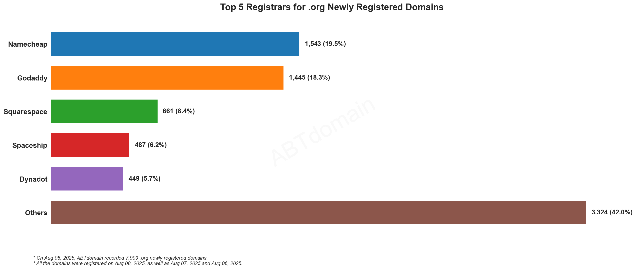 Top 5 Registrars for .org Newly Registered Domains - Bar chart showing Namecheap leading with 19.5%, followed by GoDaddy, Squarespace, Spaceship, and Dynadot. Aug 08, 2025.