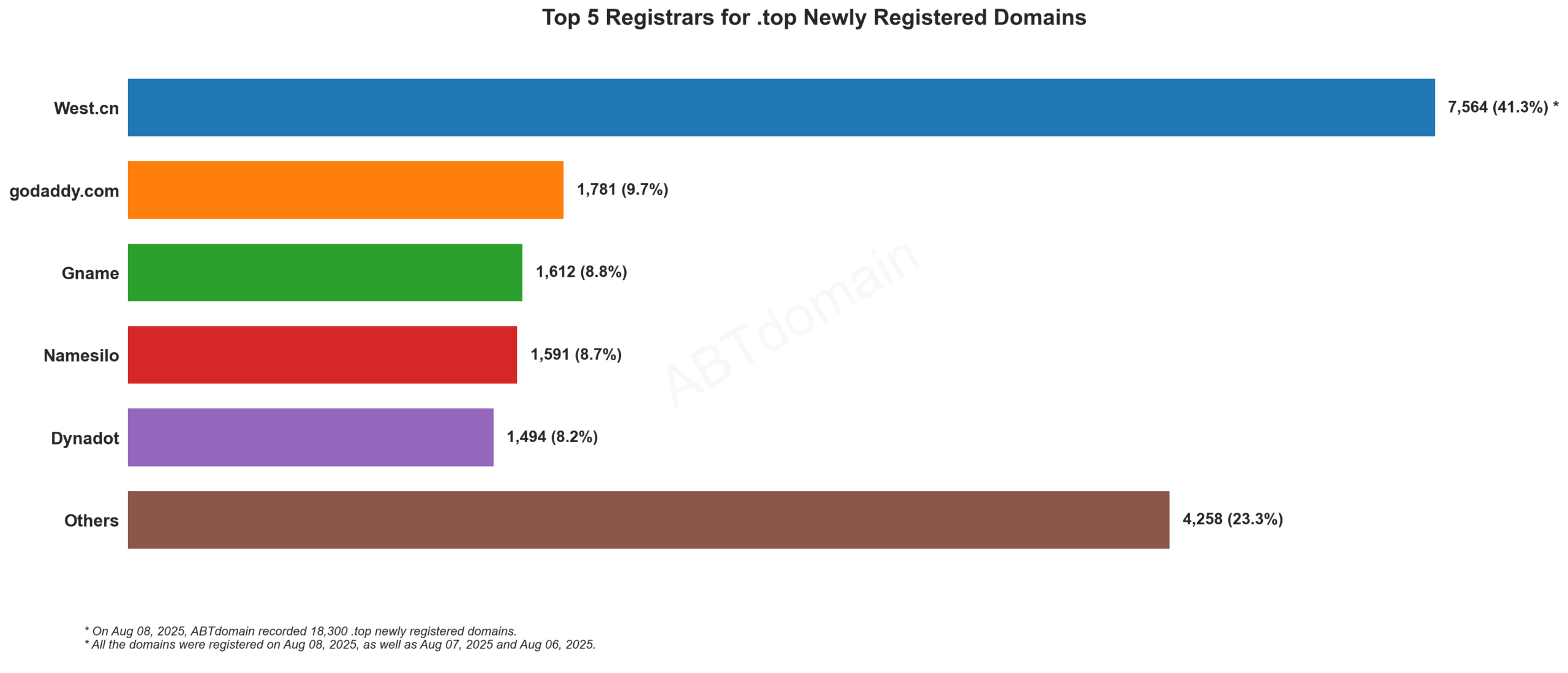 Top 5 Registrars for .top Newly Registered Domains - Bar chart showing West.cn dominates with 41.3% market share, followed by GoDaddy and others. August 8, 2025.