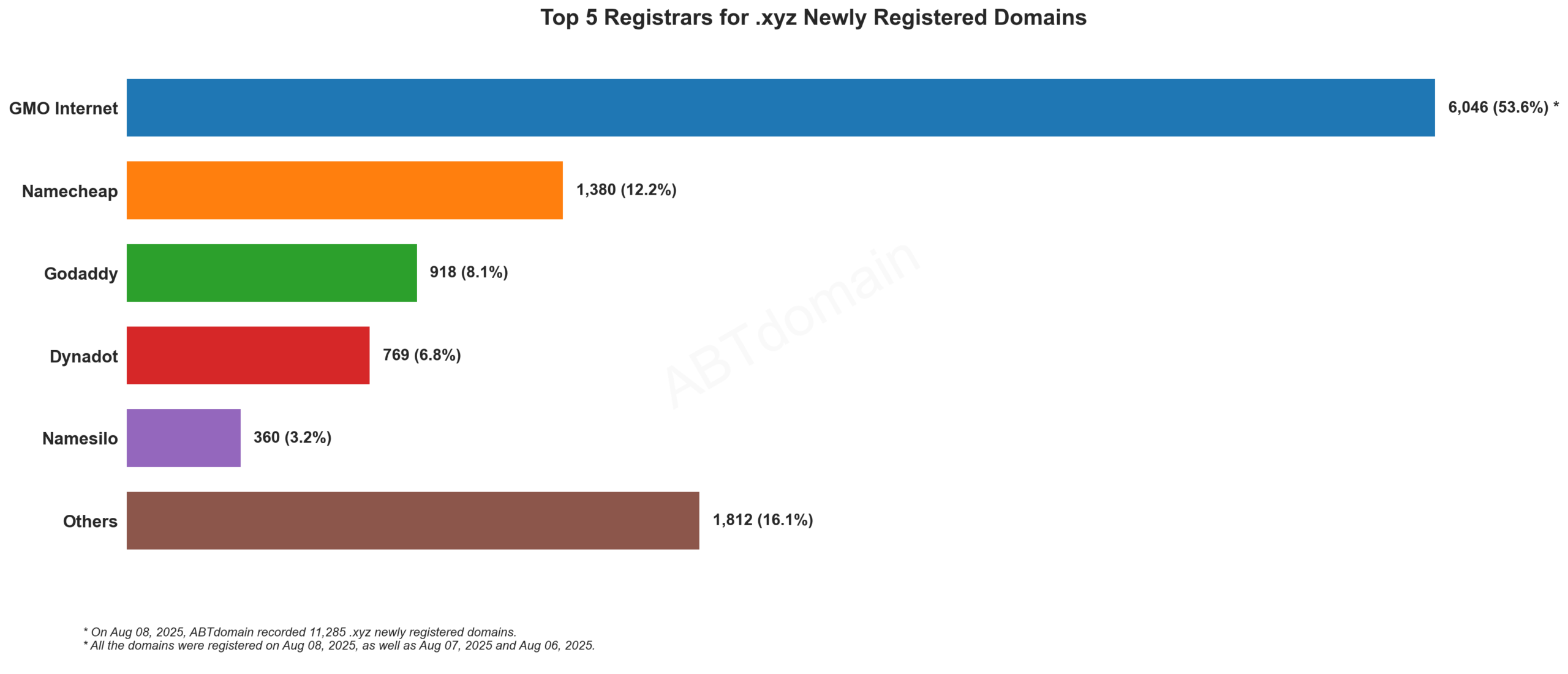 Top 5 Registrars for .xyz Newly Registered Domains - Bar chart showing GMO Internet leading with 53.6% market share among 11,285 new domains. August 08, 2025.