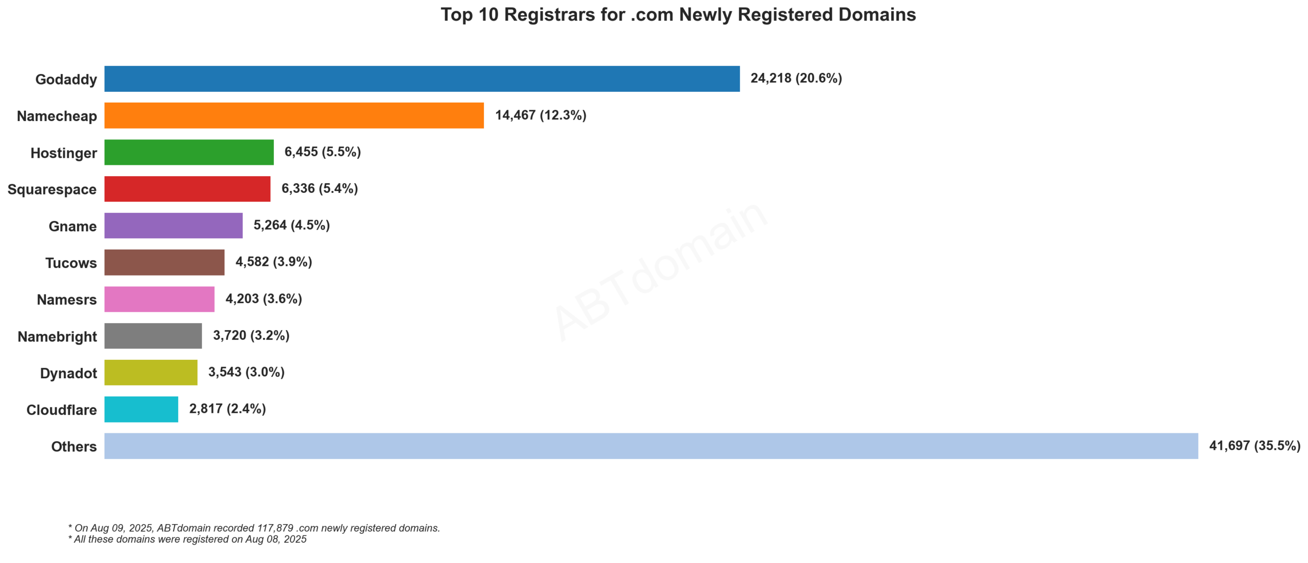 Top 10 Registrars for .com Newly Registered Domains: Horizontal bar chart showing GoDaddy leading with 20.6%, followed by Namecheap at 12.3%. August 9, 2025.