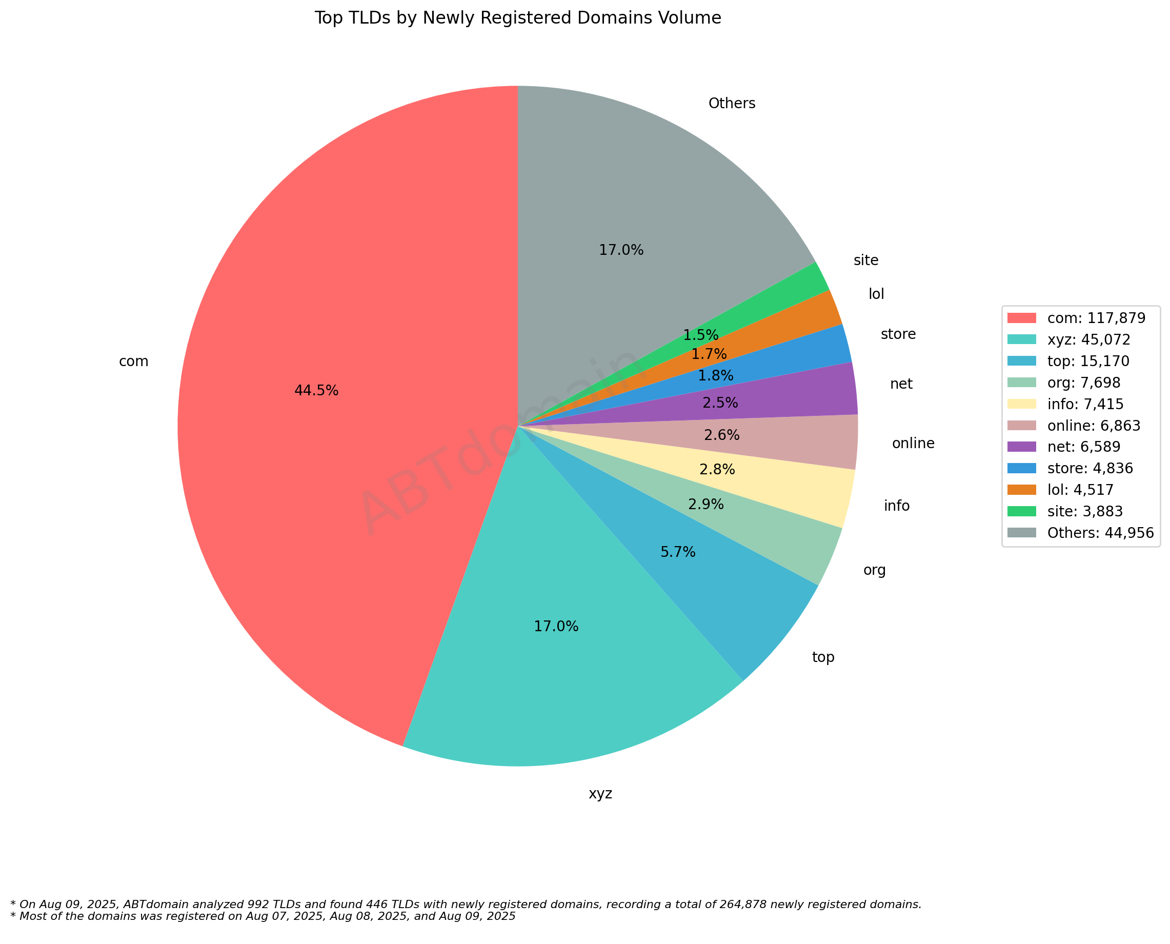 Top TLDs by Newly Registered Domains Volume - 2025-08-09: Pie chart showing .com dominates with 44.5%, followed by .xyz at 17.0%, with various smaller TLDs making up the remainder.