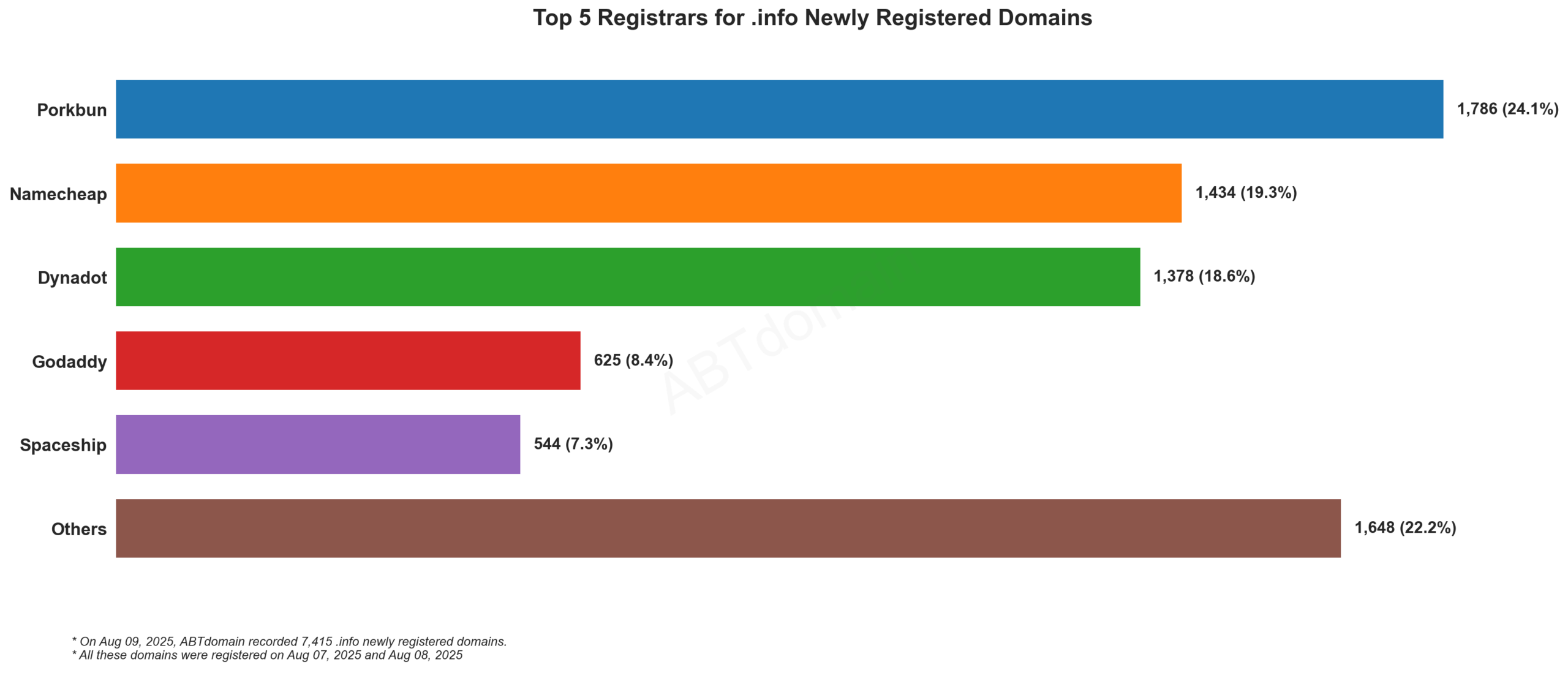 Top 5 Registrars for .info Newly Registered Domains - 2025-08-09: Bar chart showing Porkbun leading with 24.1%, followed by Namecheap, Dynadot, GoDaddy, and Spaceship.