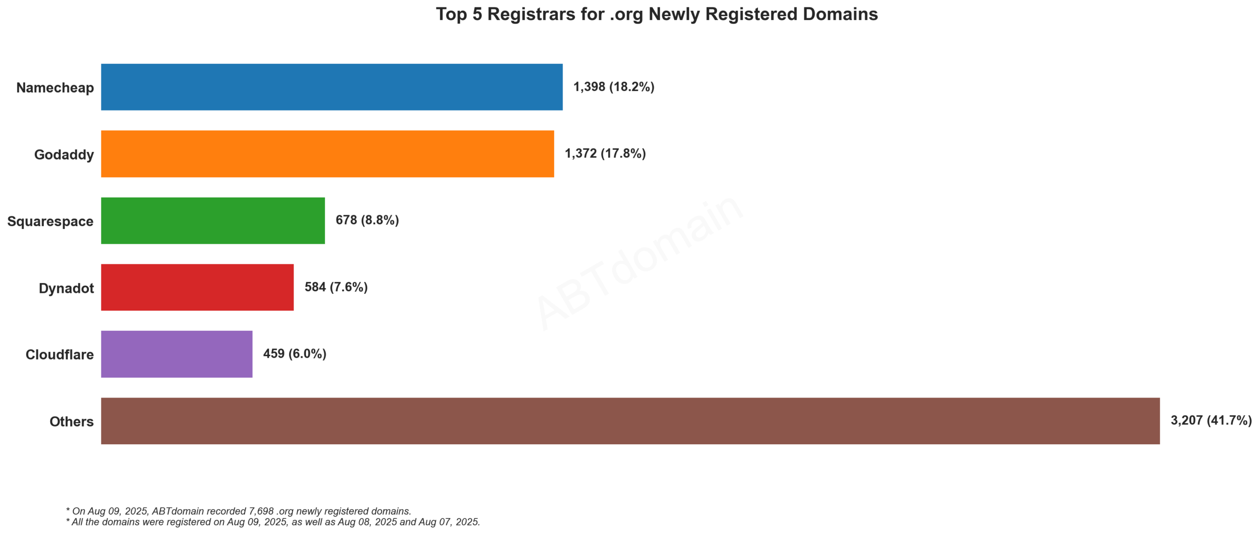 Top 5 Registrars for .org Newly Registered Domains: Bar chart showing Namecheap leading at 18.2%, followed by GoDaddy, Squarespace, Dynadot, and Cloudflare. August 9, 2025.