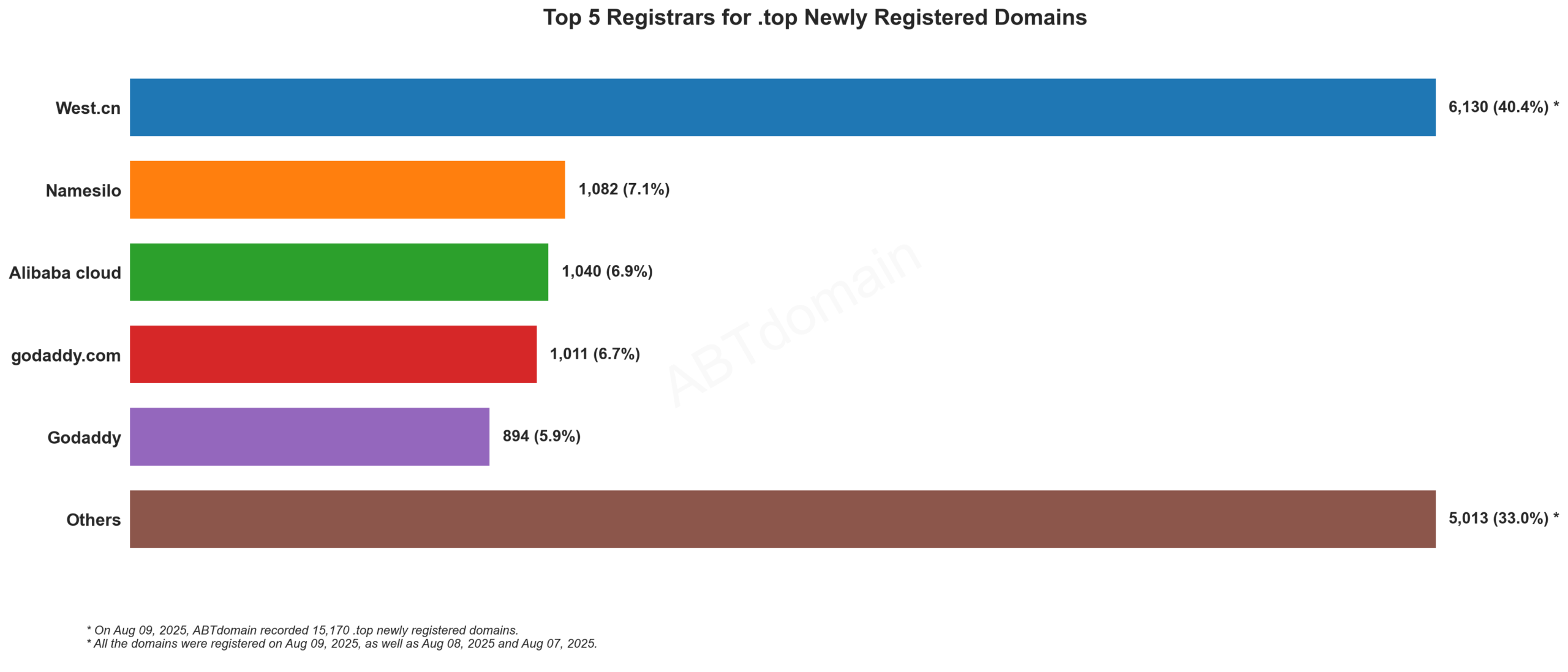 Top 5 Registrars for .top Newly Registered Domains - Aug 09, 2025: Bar chart showing West.cn dominating with 40.4%, followed by Namesilo, Alibaba cloud, GoDaddy services, and Others at 33%.