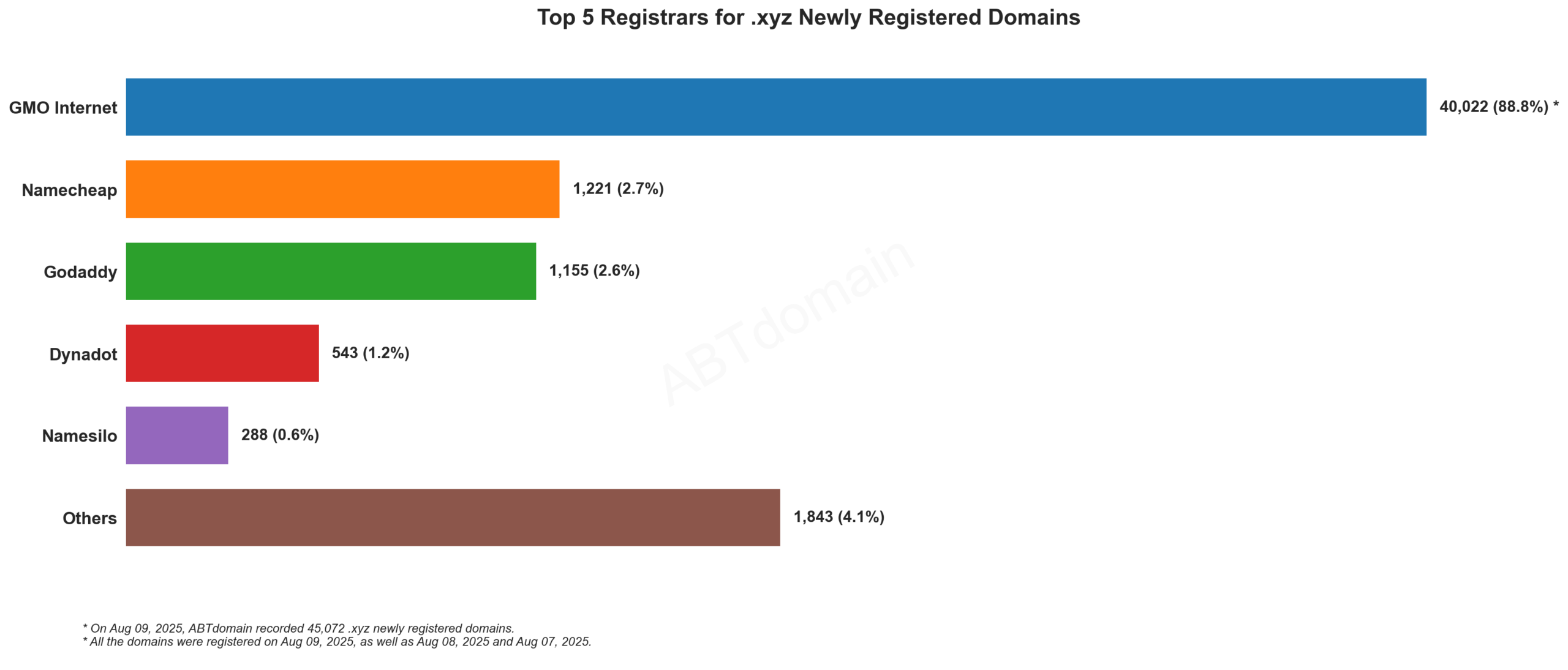 Top 5 Registrars for .xyz Newly Registered Domains: GMO Internet dominates with 88.8% market share, followed by Namecheap and GoDaddy. 2025-08-09.