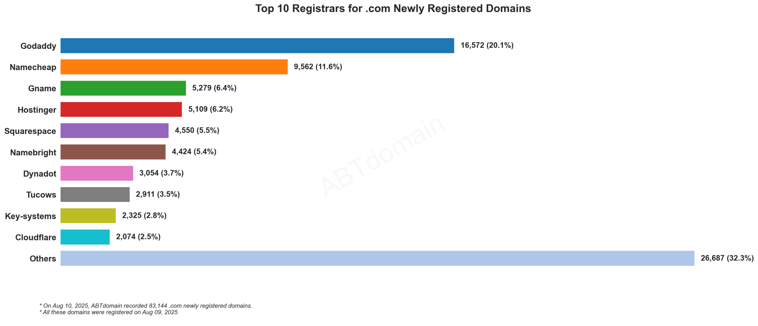 Top 10 Registrars for .com Newly Registered Domains: Bar chart showing GoDaddy leading with 20.1% market share, followed by Namecheap at 11.6%. 2025-08-10.