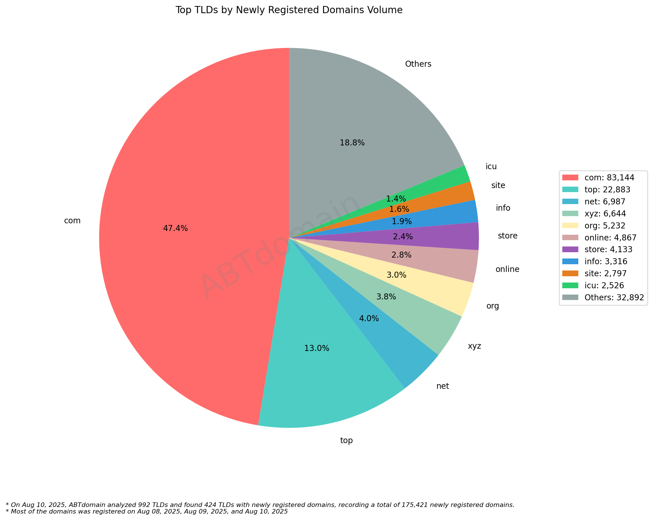 Top TLDs by Newly Registered Domains Volume: Pie chart showing .com dominates with 47.4% (83,144) followed by .top at 13.0% (22,883). August 10, 2025.