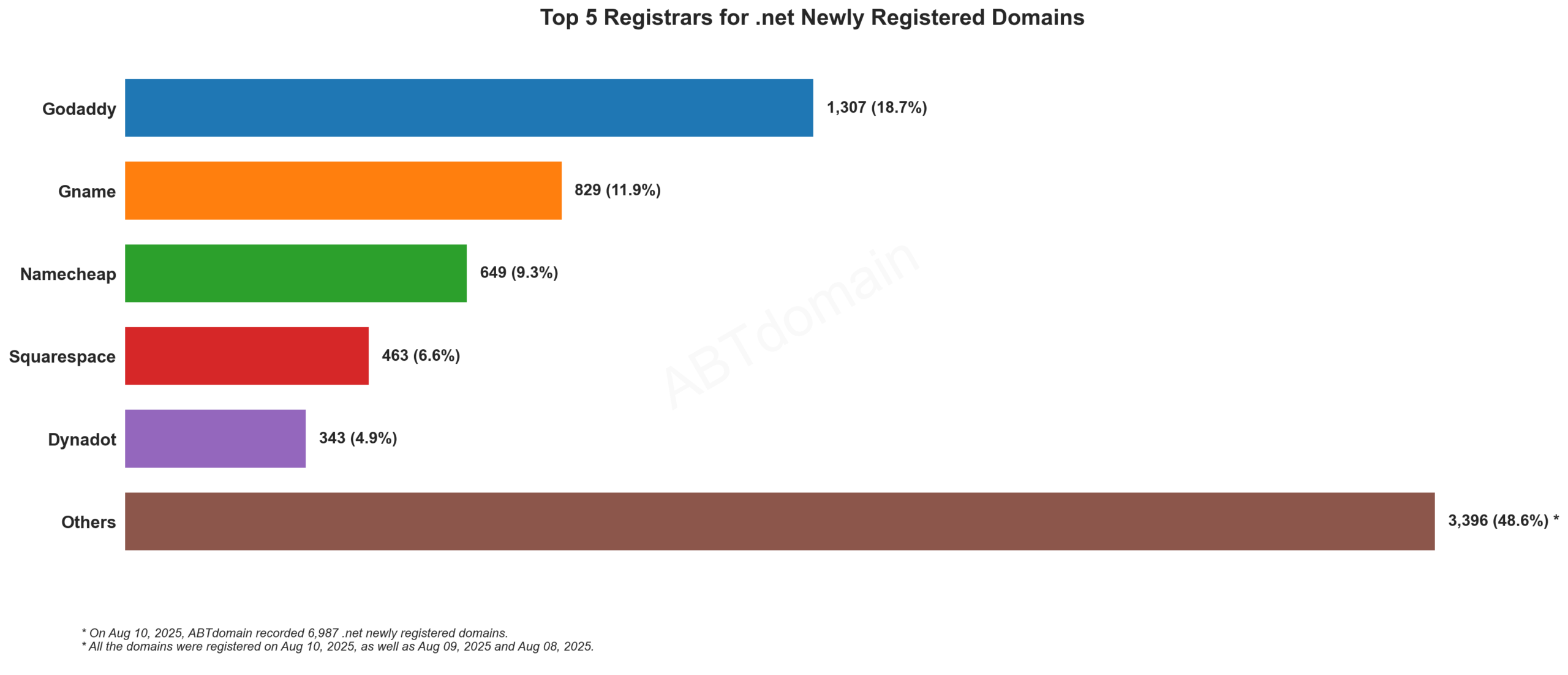 Top 5 Registrars for .net Newly Registered Domains: Bar chart showing GoDaddy leading with 18.7%, followed by Gname, Namecheap, Squarespace, and Dynadot. August 10, 2025.