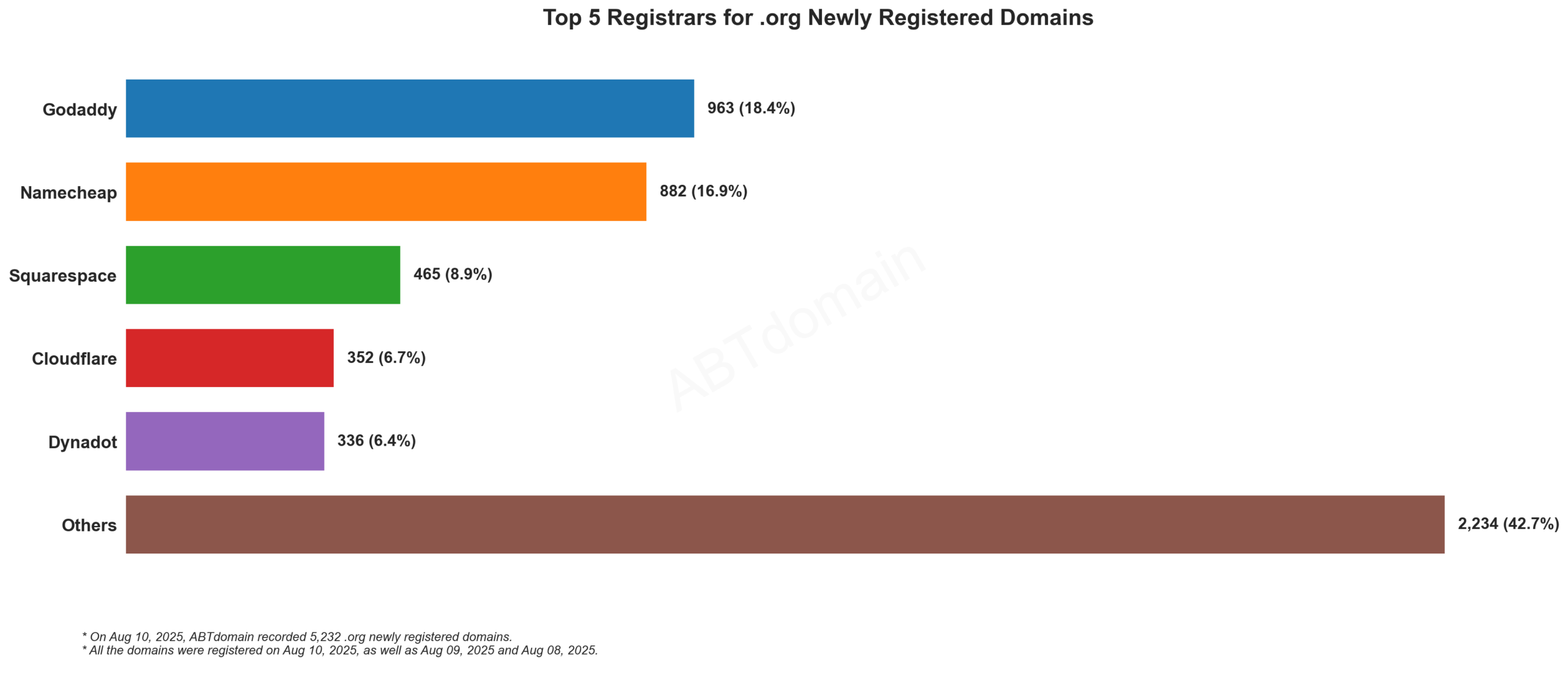 Top 5 Registrars for .org Newly Registered Domains: GoDaddy leads with 18.4%, followed by Namecheap at 16.9%, among 5,232 total domains. August 10, 2025.