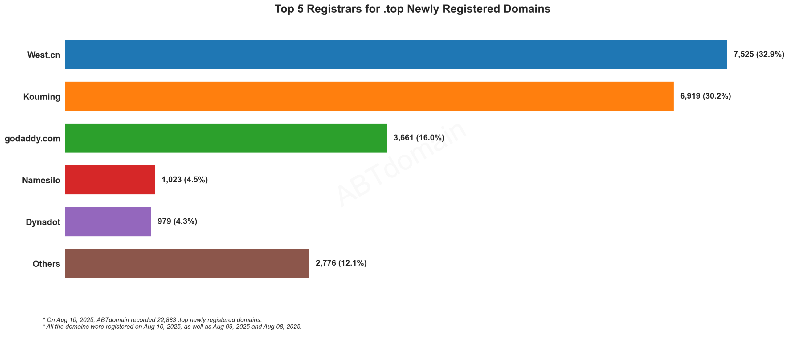 Top 5 Registrars for .top Newly Registered Domains: Chart showing West.cn leading at 32.9%, followed by Kouming at 30.2%. August 10, 2025.