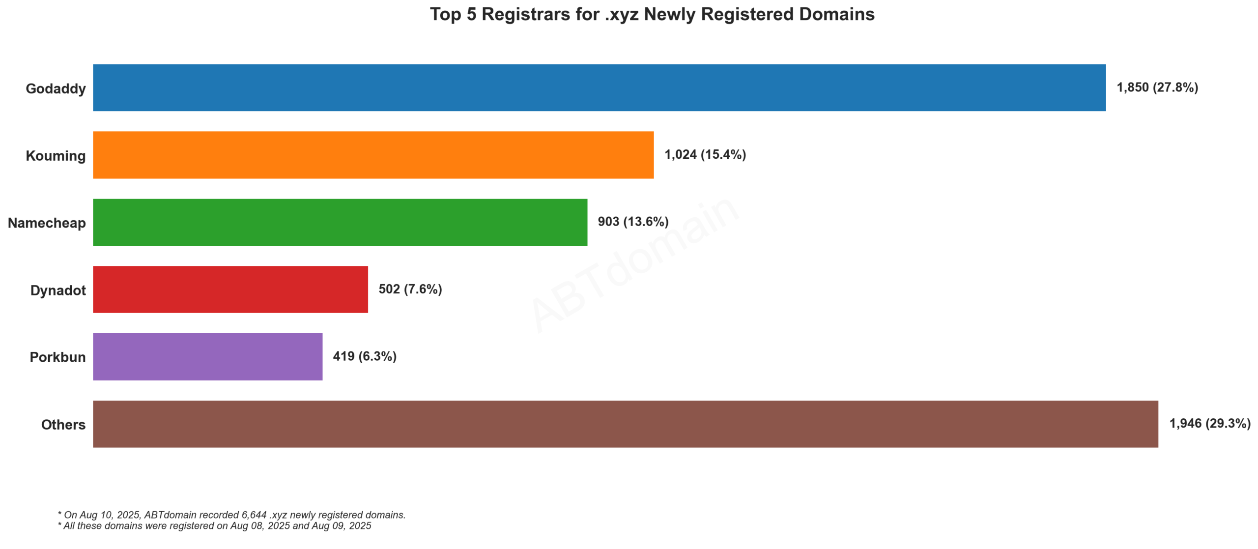 Top 5 Registrars for .xyz Newly Registered Domains: Bar chart showing GoDaddy leads with 27.8%, followed by Kouming, Namecheap, Dynadot and Porkbun. Aug 10, 2025.