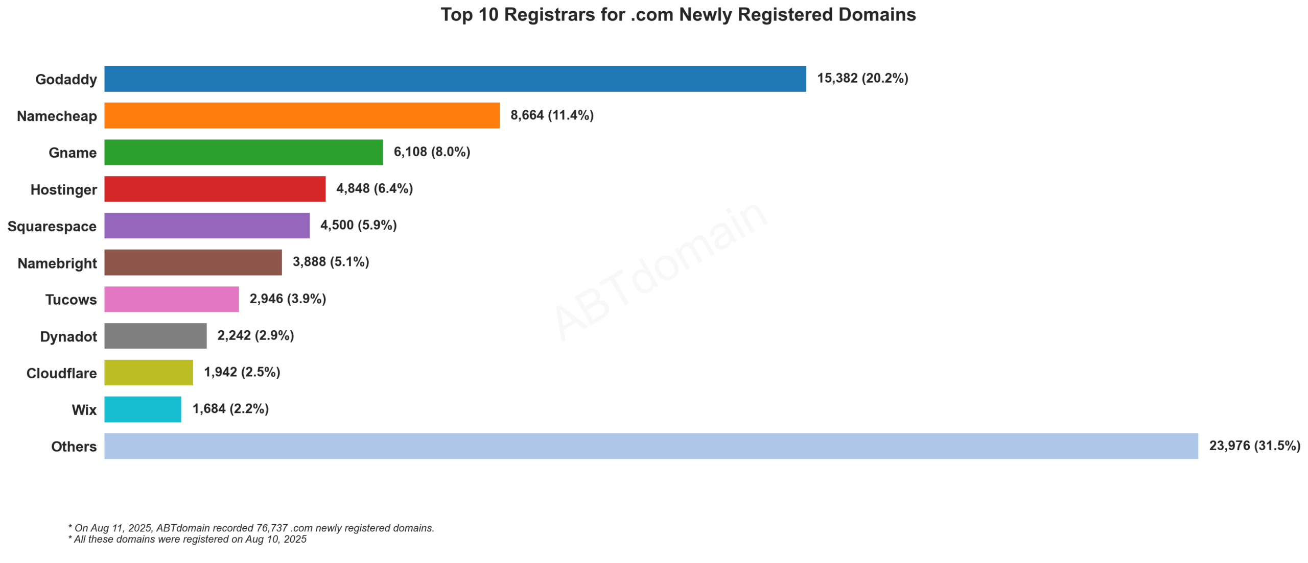 Top 10 Registrars for .com Newly Registered Domains: Bar chart showing GoDaddy leading at 20.2%, followed by Namecheap at 11.4%, with data from Aug 10, 2025.