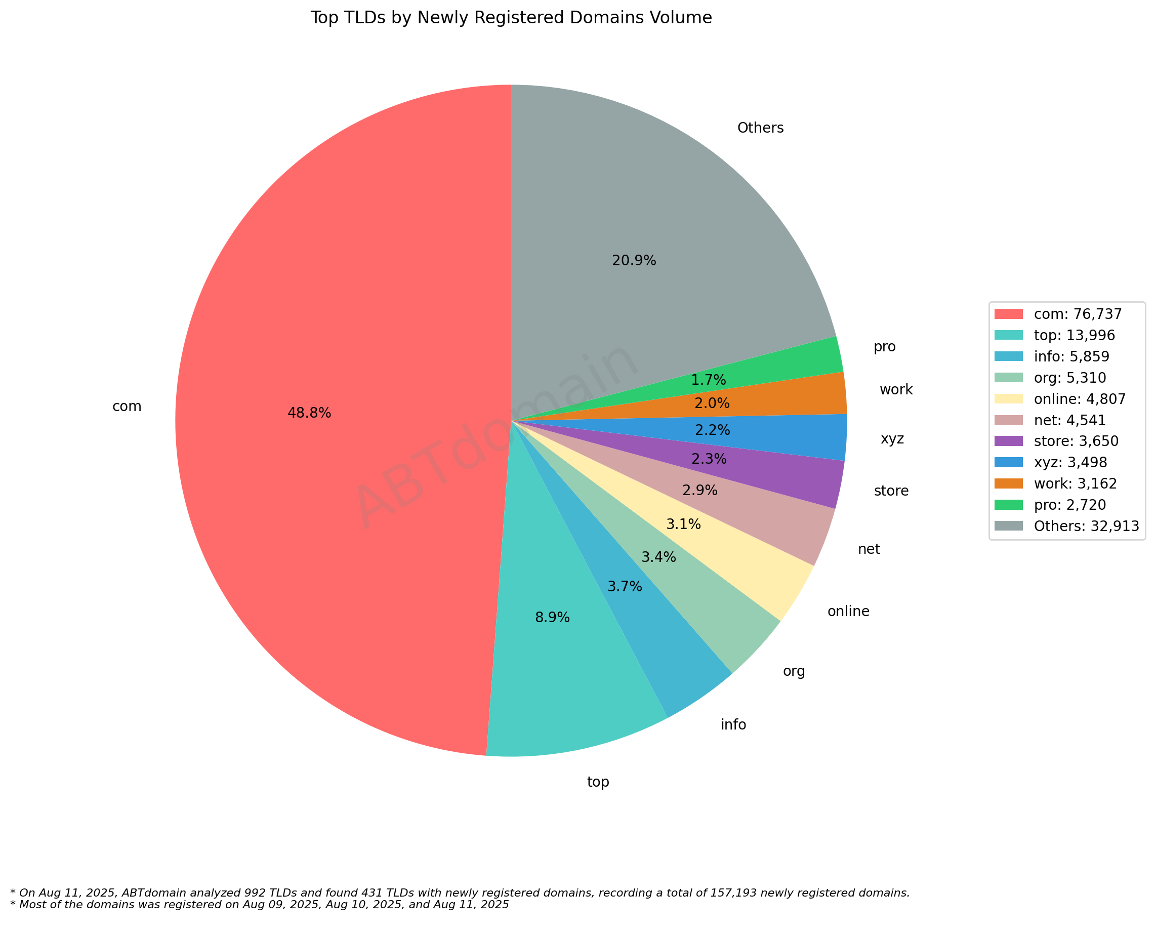 Top TLDs by Newly Registered Domains Volume: Pie chart showing .com dominates with 48.8% (76,737 domains), followed by .top at 8.9% and others. 2025-08-11.