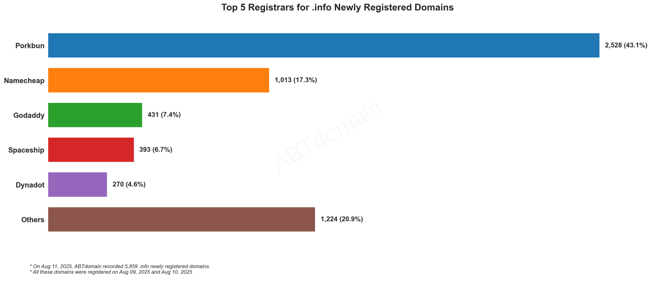 Top 5 Registrars for .info Newly Registered Domains: Bar chart showing Porkbun leading with 43.1%, followed by Namecheap, Godaddy, Spaceship, and Dynadot. 2025-08-11.