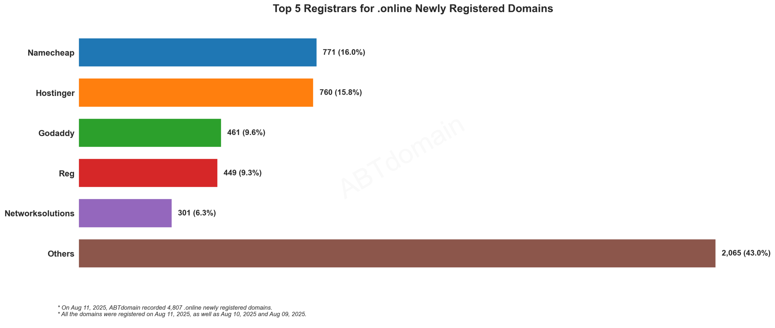Top 5 Registrars for .online Newly Registered Domains - Bar chart showing Namecheap leading with 16%, followed by Hostinger, Godaddy, Reg, and Networksolutions. August 11, 2025.