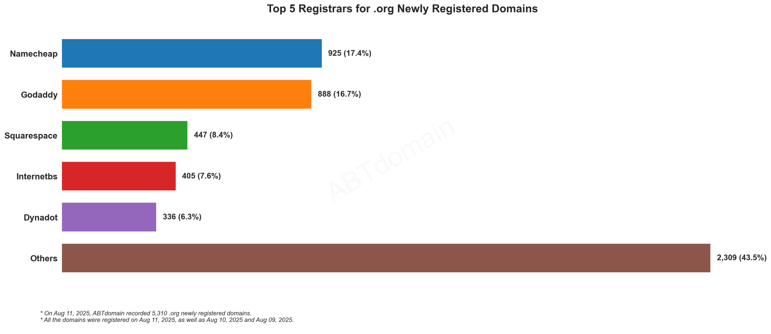 Top 5 Registrars for .org Newly Registered Domains: Bar chart showing Namecheap leading at 17.4%, followed by GoDaddy, Squarespace, Internetbs, and Dynadot. 2023-08-11.