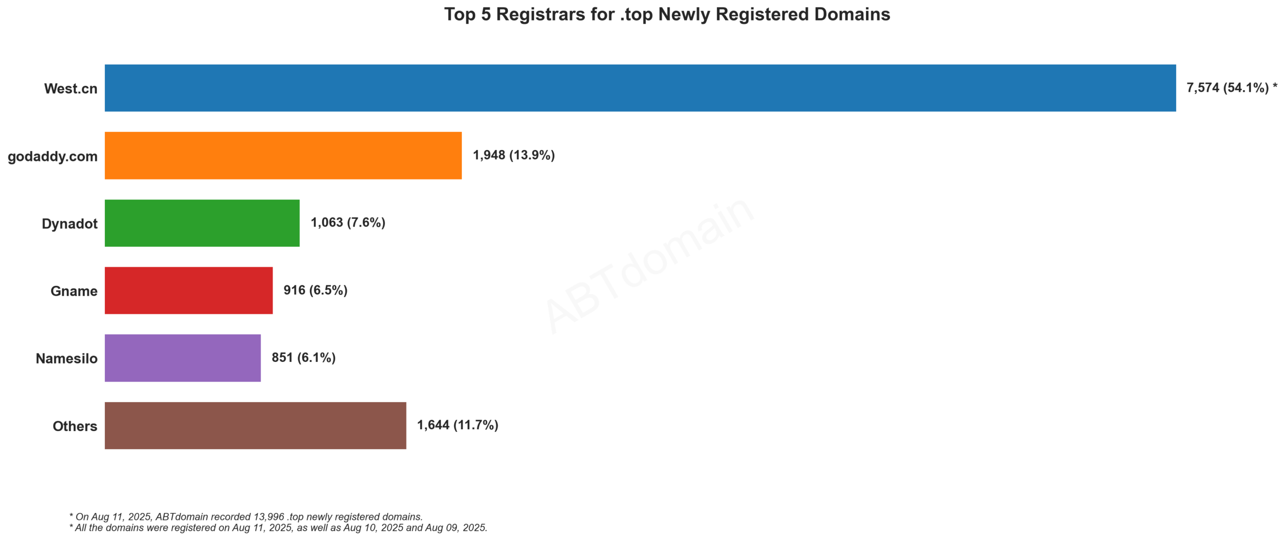 Top 5 Registrars for .top Newly Registered Domains: Bar chart showing West.cn dominating with 54.1% market share, followed by GoDaddy and others. August 11, 2025.