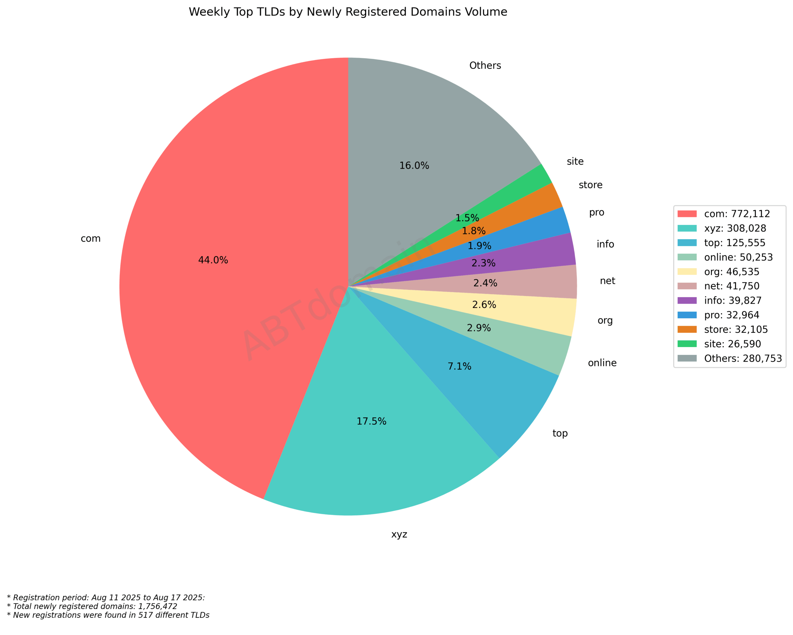 Weekly Top TLDs by Newly Registered Domains Volume - August 17, 2025: Pie chart showing .com dominates with 44%, followed by .xyz (17.5%), others (16%), and .top (7.1%).