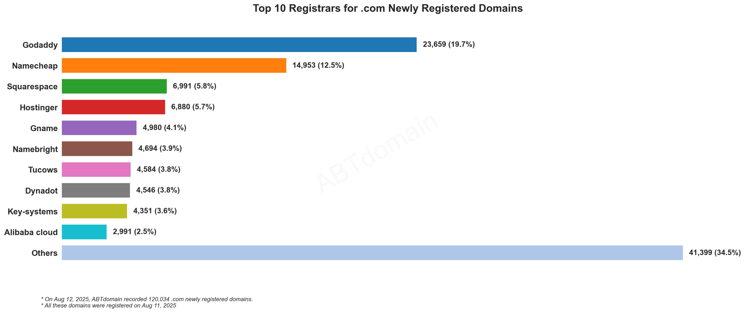 Top 10 Registrars for .com Newly Registered Domains: Bar chart showing GoDaddy leading with 19.7%, followed by Namecheap at 12.5%, and others. August 11, 2025.