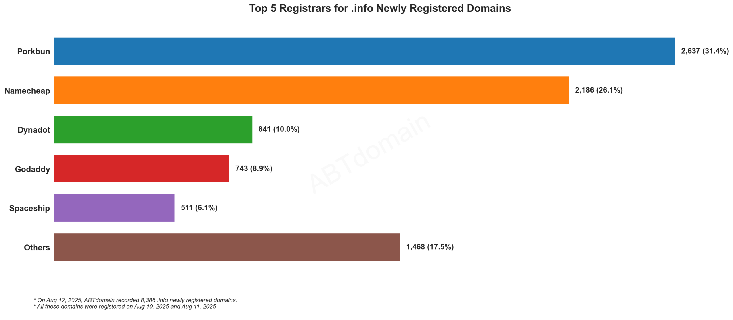Top 5 Registrars for .info Newly Registered Domains - 2025.08.12. Porkbun leads with 31.4%, followed by Namecheap (26.1%), Dynadot (10%), GoDaddy (8.9%), and Spaceship (6.1%).