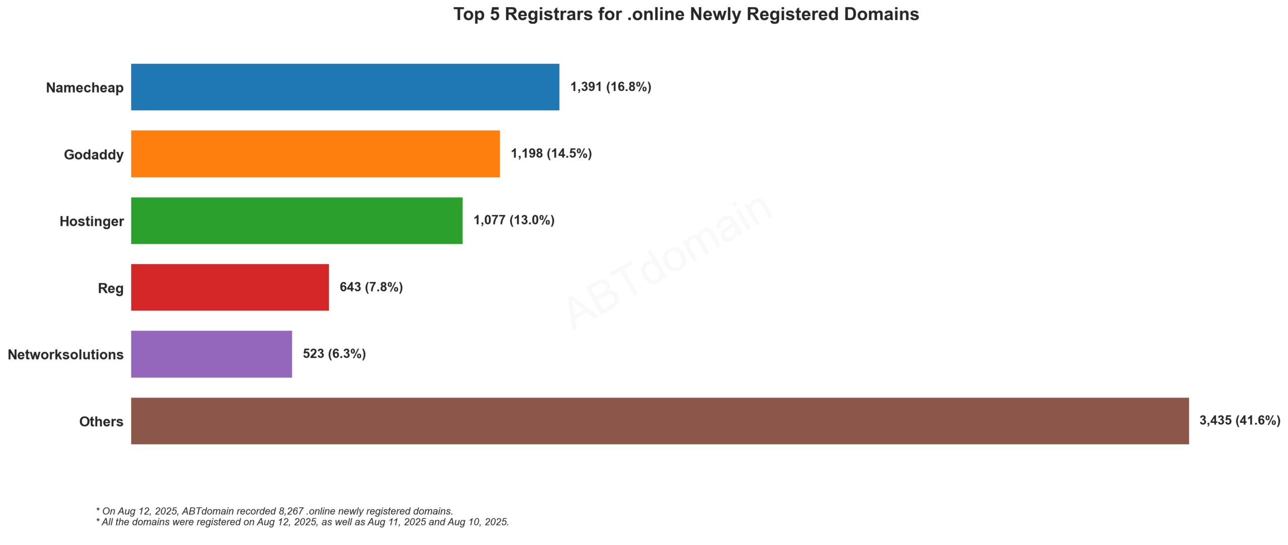 Top 5 Registrars for .online Newly Registered Domains - 2025.08.12. Bar chart showing Namecheap leading with 16.8%, followed by GoDaddy, Hostinger, Reg, and Networksolutions.