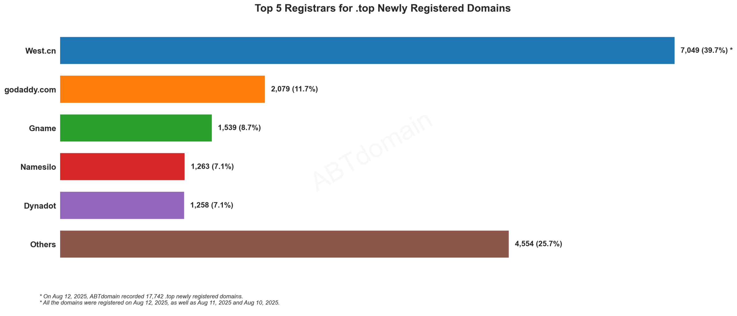Top 5 Registrars for .top Newly Registered Domains - Bar chart showing West.cn leading with 39.7% market share, followed by GoDaddy and others. August 12, 2025.