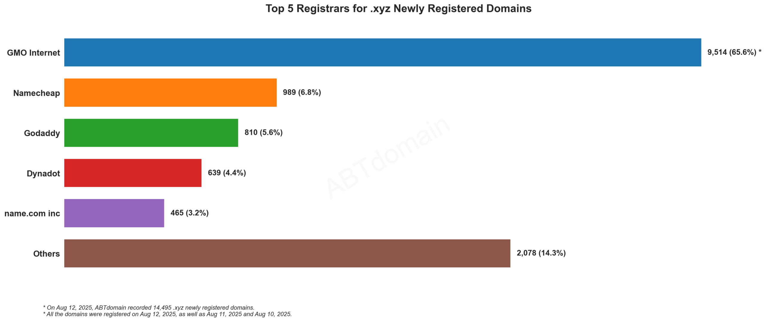 Top 5 Registrars for .xyz Newly Registered Domains - August 12, 2025: Bar chart showing GMO Internet dominates with 65.6% market share, followed by Namecheap, GoDaddy, Dynadot and name.com.