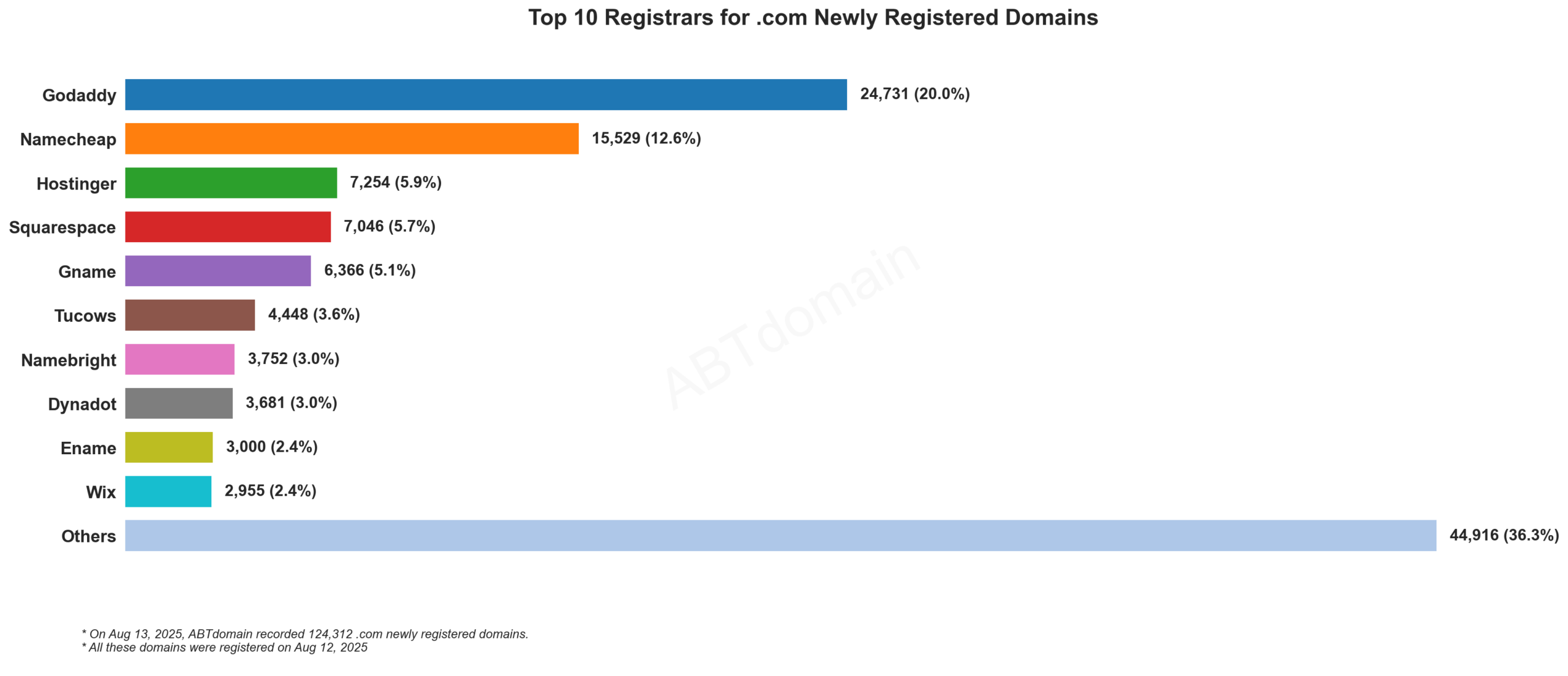 Top 10 Registrars for .com Newly Registered Domains: Bar chart showing GoDaddy leading with 20%, followed by Namecheap at 12.6% and others. 2025-08-13.