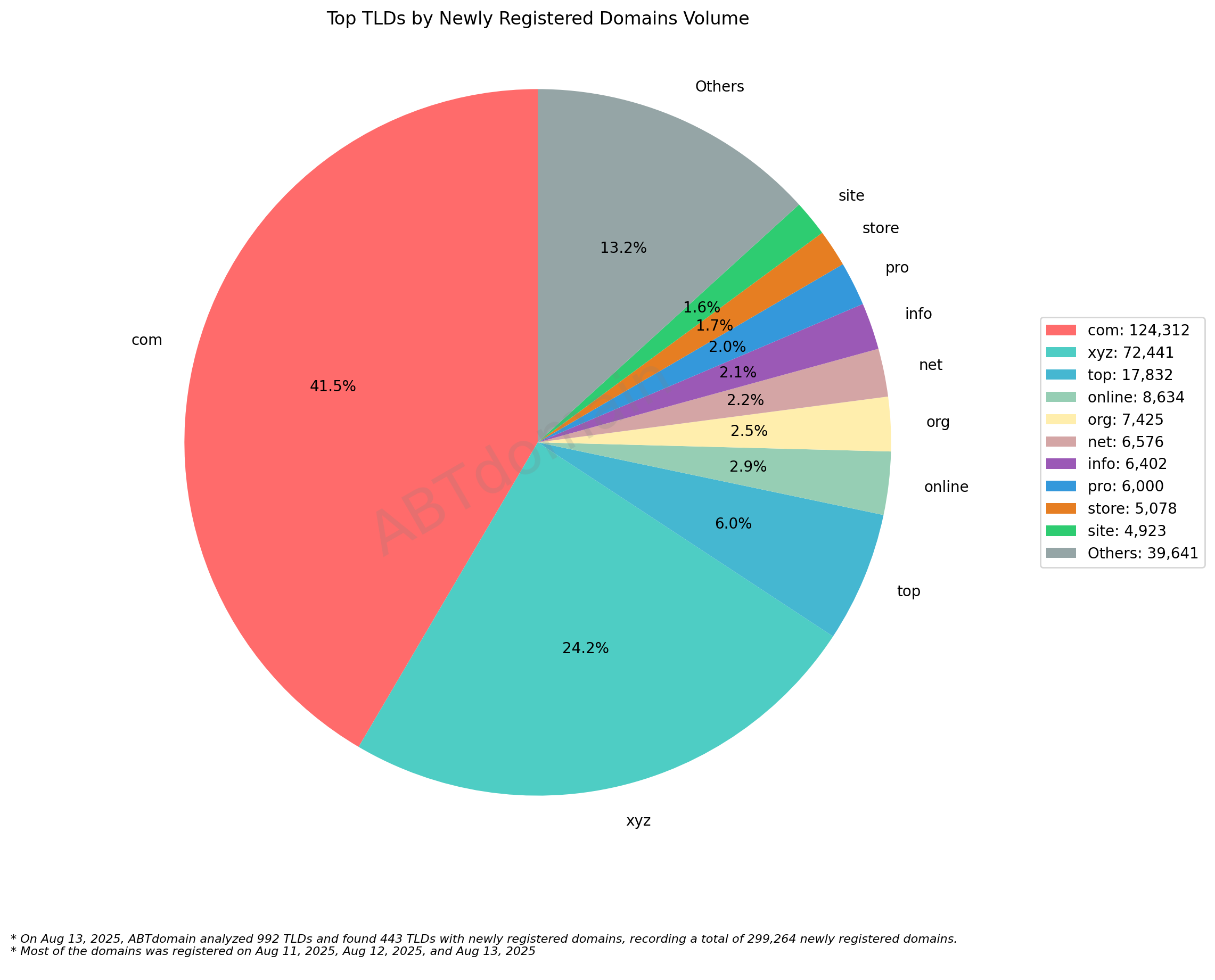 Top TLDs by Newly Registered Domains Volume - Pie chart showing .com dominates with 41.5%, followed by .xyz with 24.2%, and others. August 13, 2025.