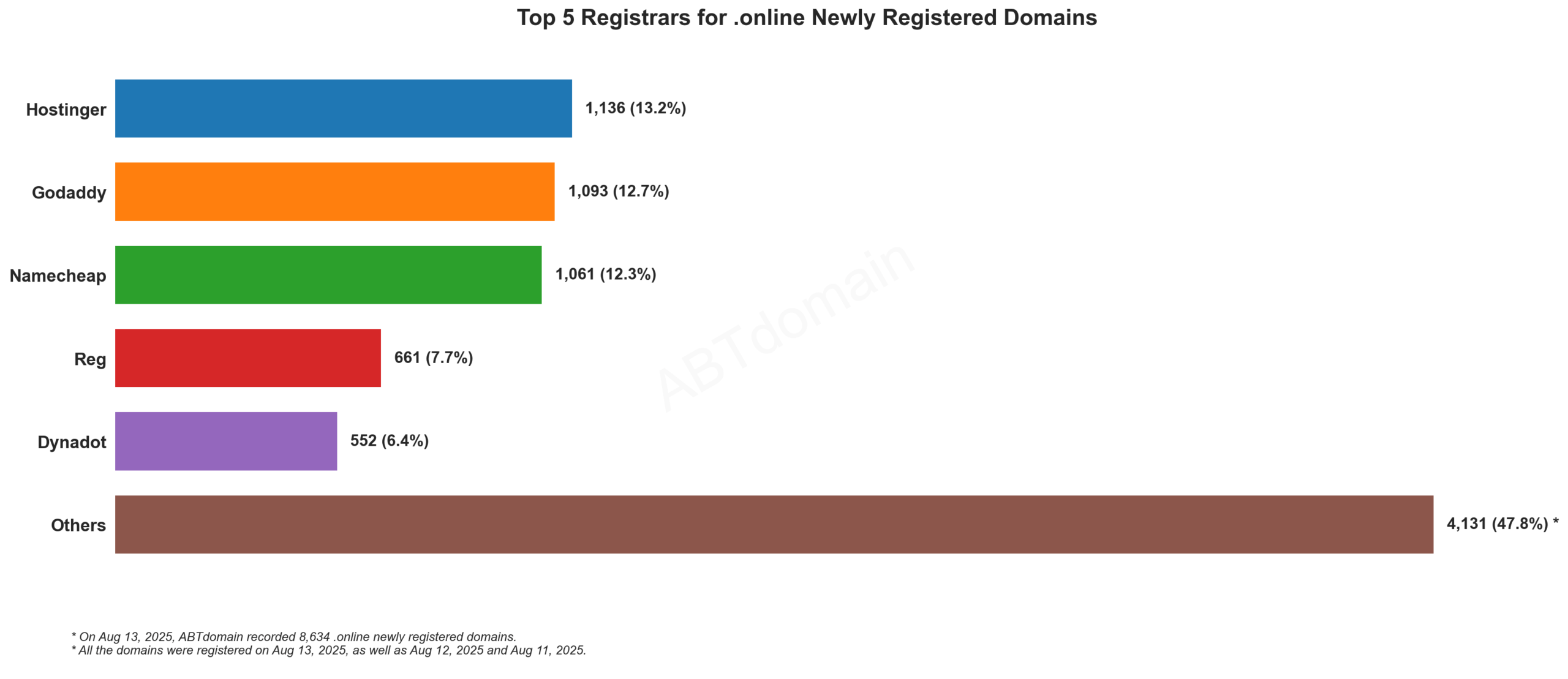 Top 5 Registrars for .online Newly Registered Domains - August 13, 2025. Bar chart showing Hostinger leading with 13.2%, followed by GoDaddy, Namecheap, Reg, and Dynadot.
