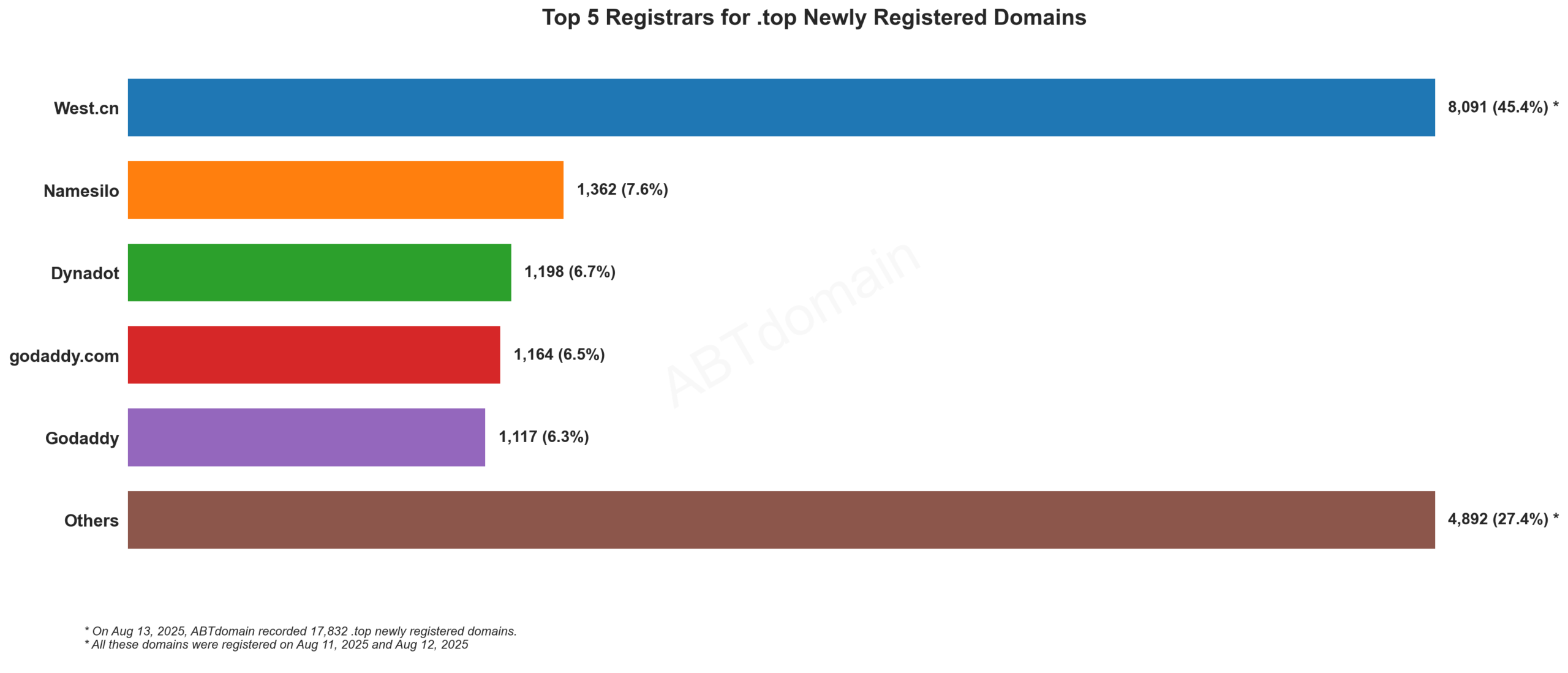 Top 5 Registrars for .top Newly Registered Domains: Bar chart showing West.cn dominates with 45.4% market share, followed by Namesilo, Dynadot, GoDaddy variants. August 13, 2025.