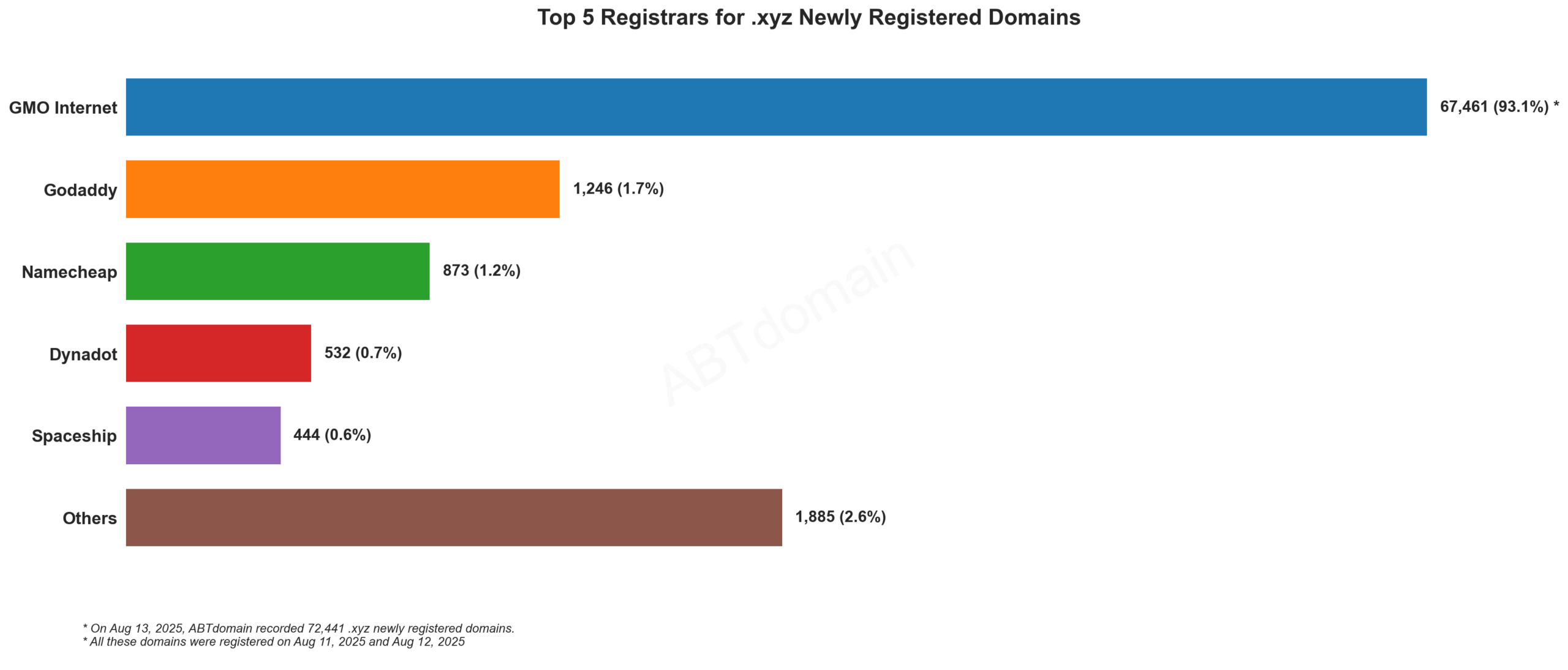 Top 5 Registrars for .xyz Newly Registered Domains: GMO Internet dominates with 93.1% market share, followed by GoDaddy, Namecheap, Dynadot and Spaceship. August 2025.