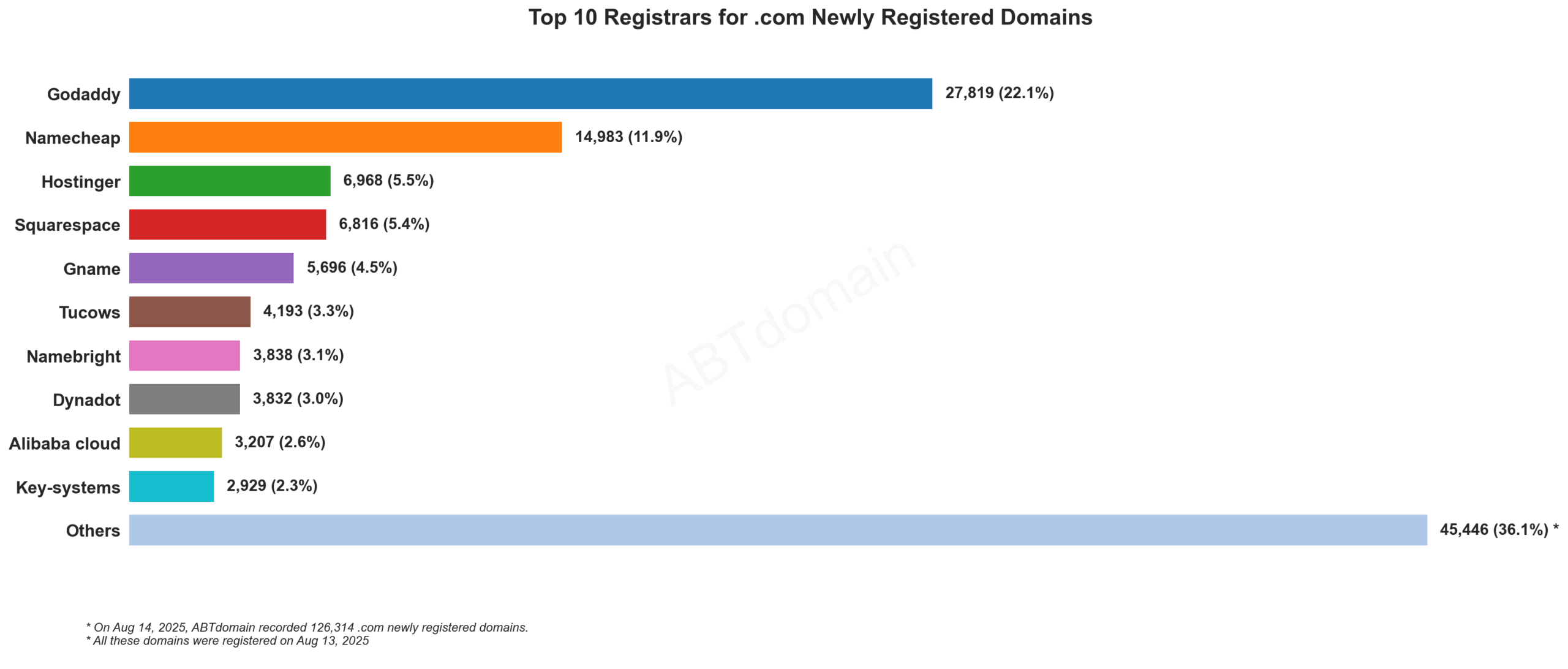 Top 10 Registrars for .com Newly Registered Domains: Bar graph showing GoDaddy leading with 22.1% market share, followed by Namecheap at 11.9%. August 14, 2025.