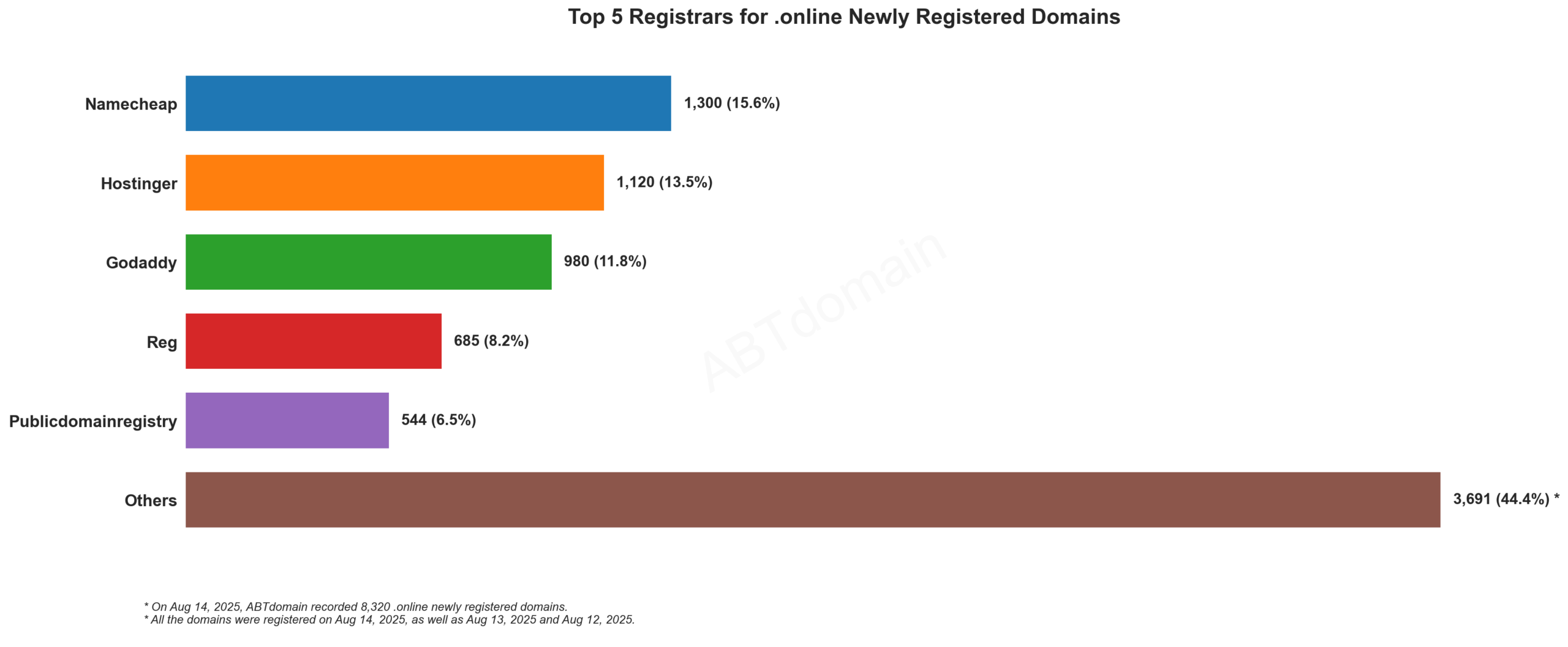 Top 5 Registrars for .online Newly Registered Domains: Chart showing Namecheap leads with 15.6%, followed by Hostinger, GoDaddy, Reg, and Publicdomainregistry. August 14, 2025.
