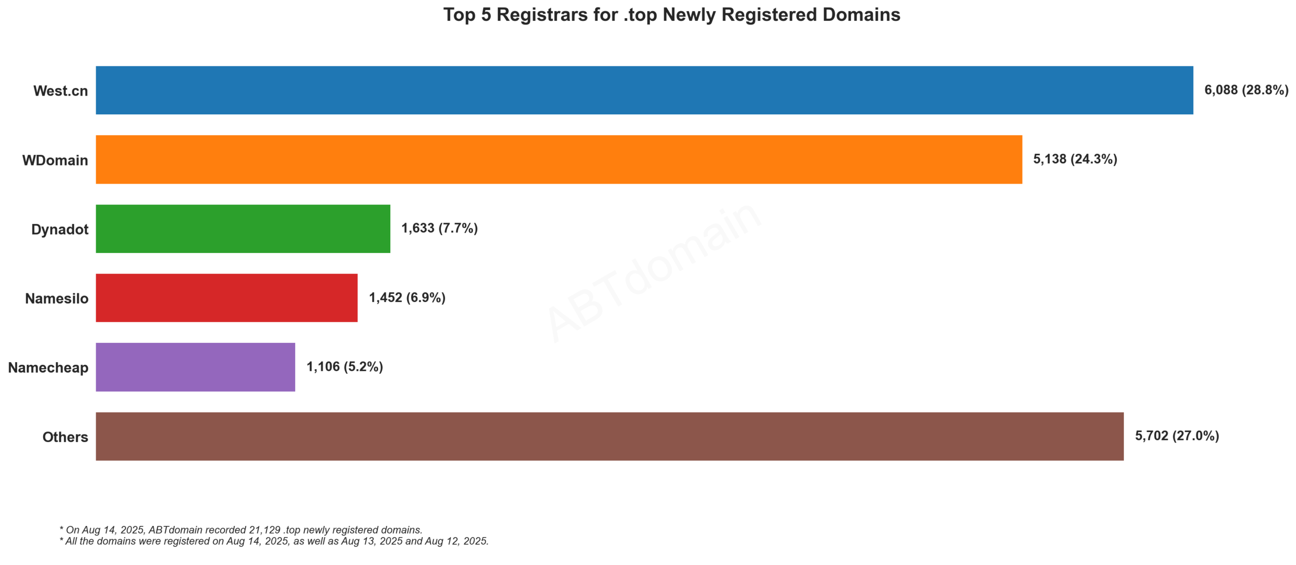 Top 5 Registrars for .top Newly Registered Domains: Bar chart showing West.cn (28.8%) leading, followed by WDomain (24.3%), with data from August 14, 2025.