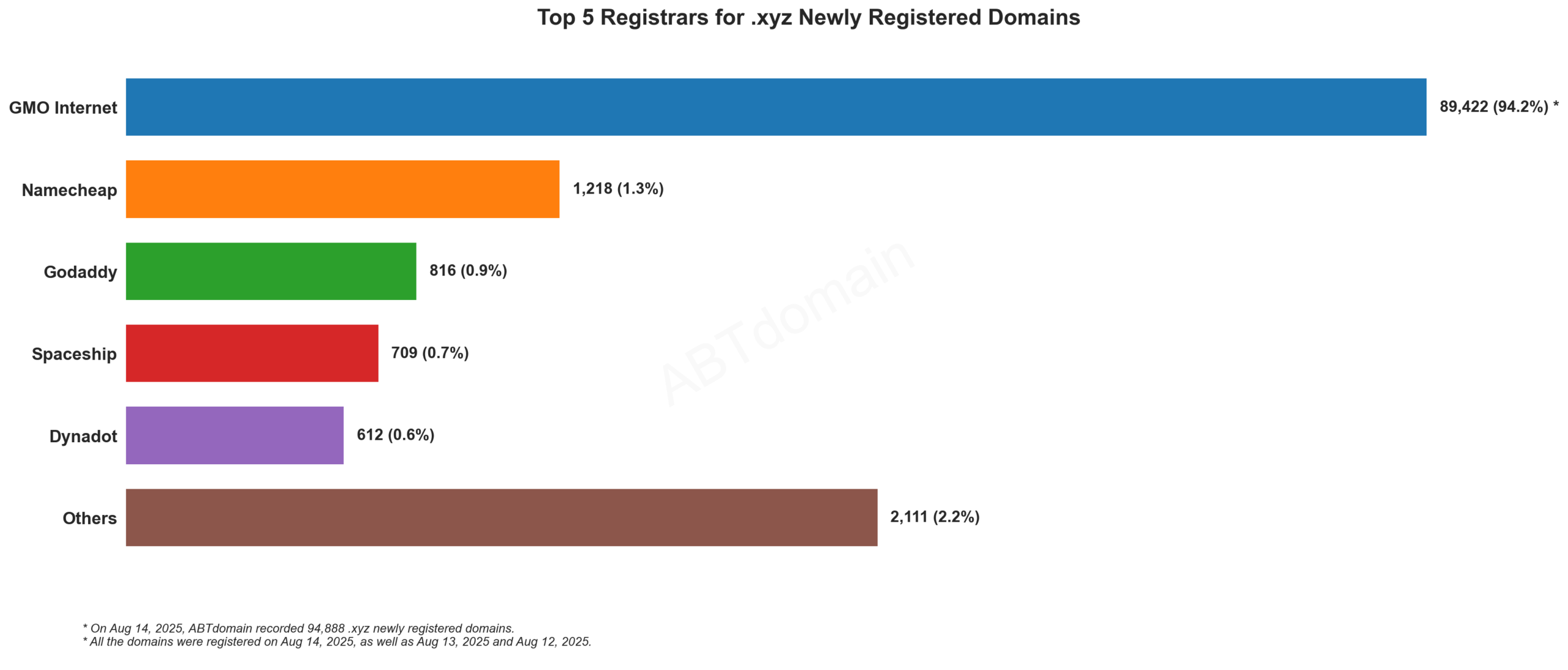 Top 5 Registrars for .xyz Newly Registered Domains: Bar chart showing GMO Internet dominates with 94.2% market share, followed by Namecheap, GoDaddy, Spaceship, and Dynadot. August 14, 2025.