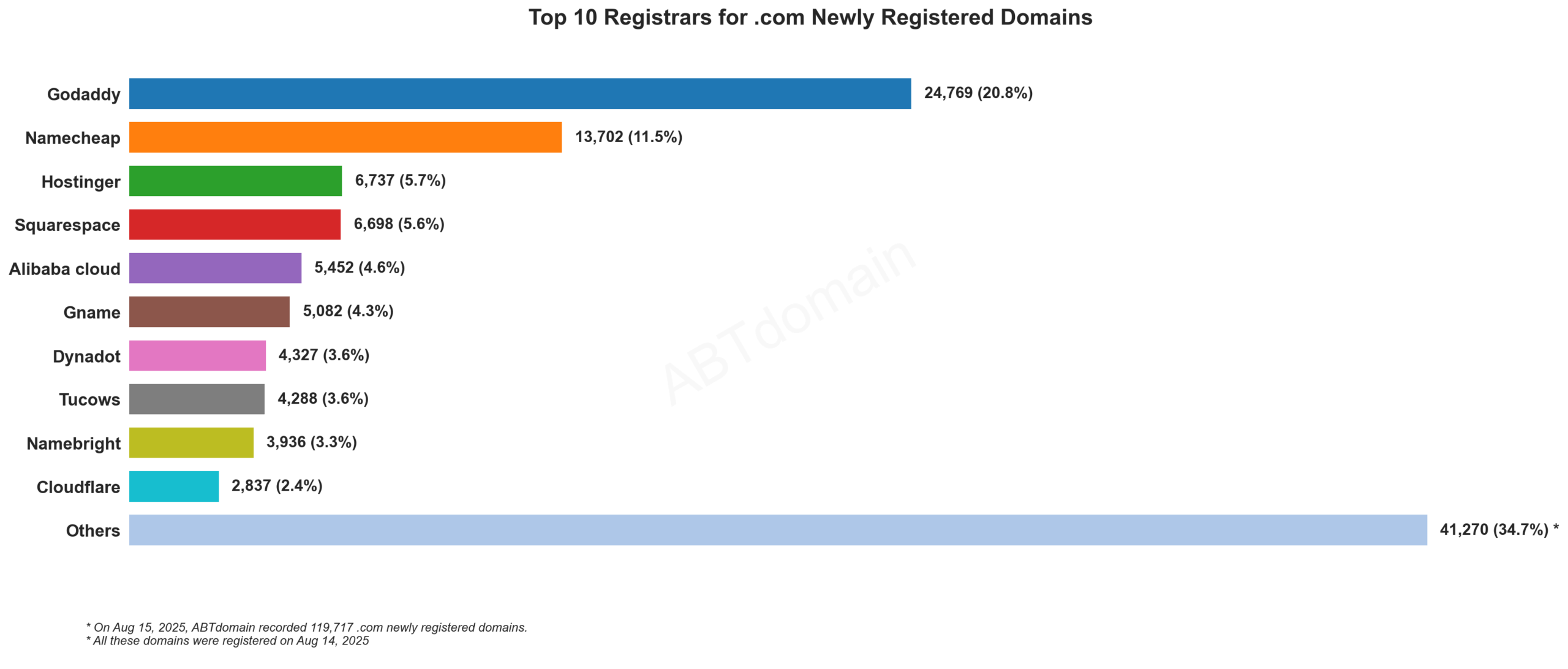 Top 10 Registrars for .com Newly Registered Domains - Aug 15, 2025: Bar chart showing GoDaddy leading with 20.8%, followed by Namecheap at 11.5%, with others sharing remaining market.
