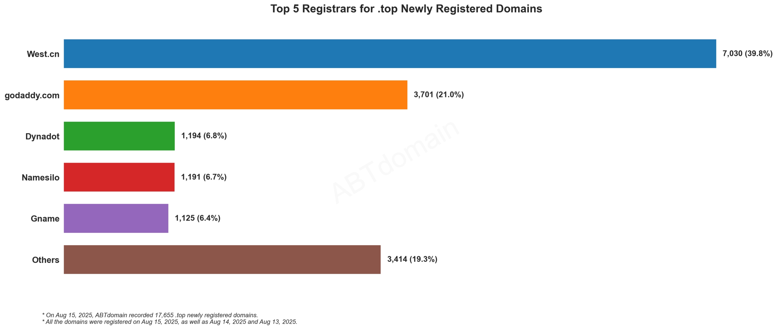 Top 5 Registrars for .top Newly Registered Domains - August 15, 2025. West.cn leads with 39.8%, followed by GoDaddy (21.0%), showing market share distribution among domain registrars.