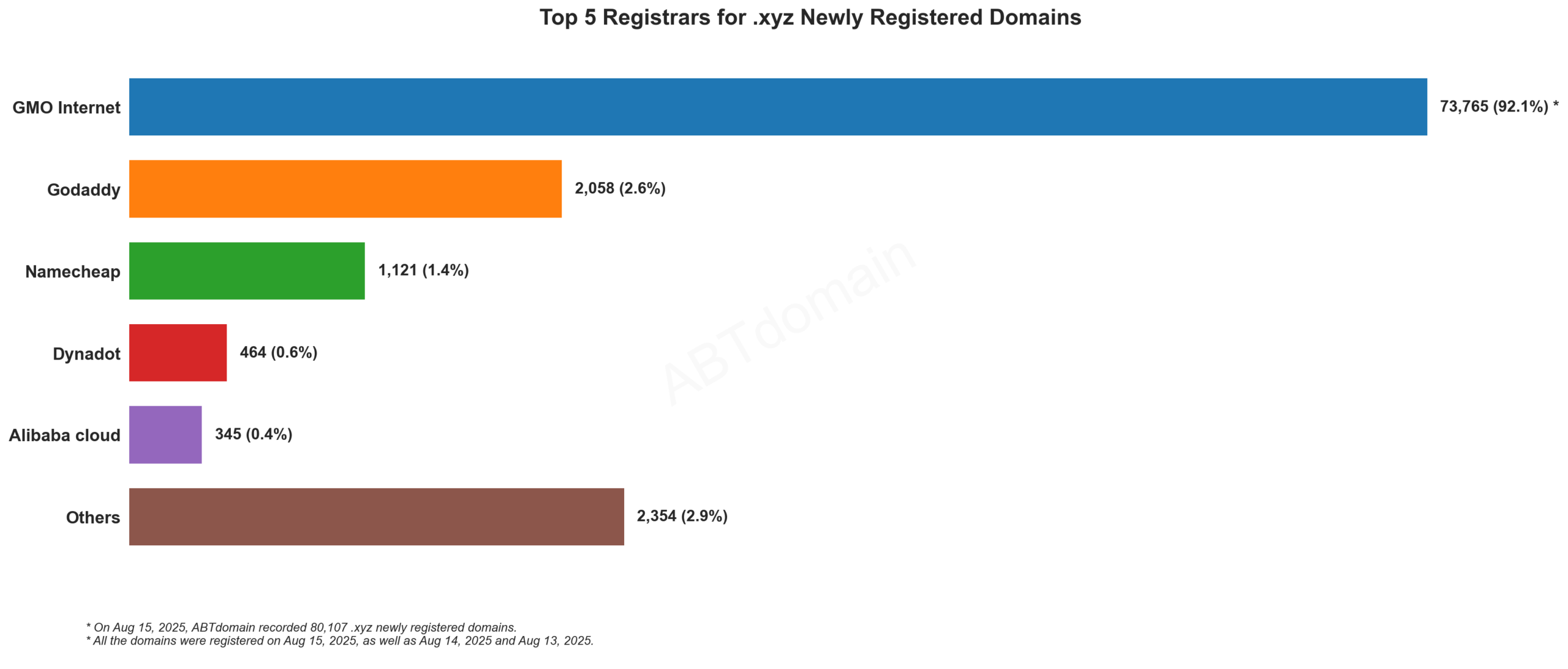Top 5 Registrars for .xyz Newly Registered Domains - August 15, 2025. Bar chart showing GMO Internet dominating with 92.1% market share, followed by GoDaddy, Namecheap, Dynadot and Alibaba cloud.
