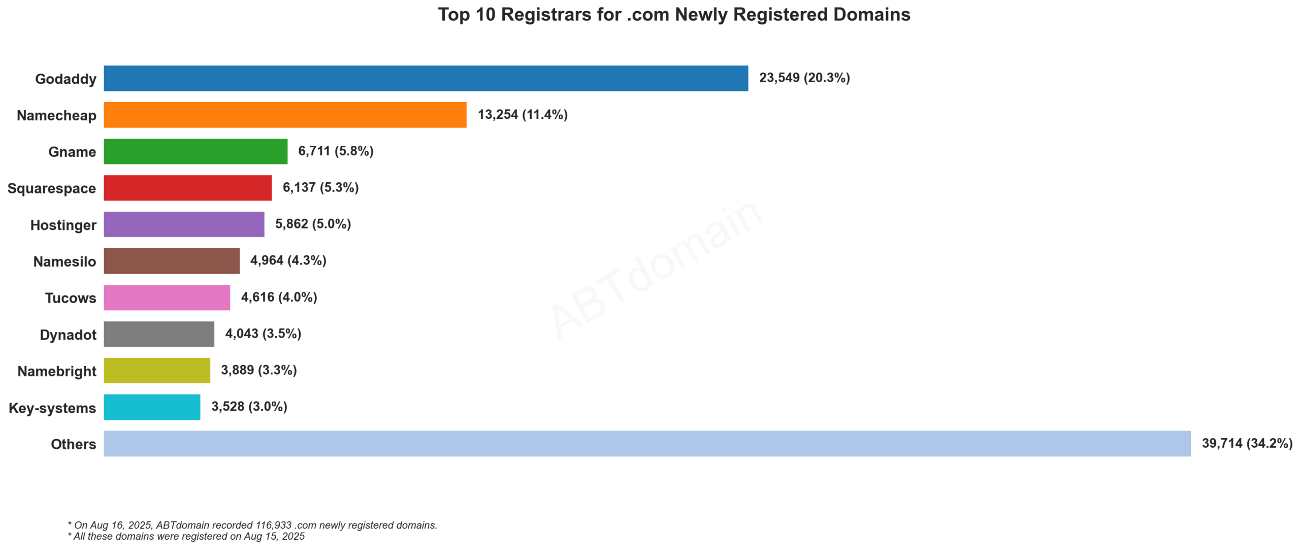 Top 10 Registrars for .com Newly Registered Domains: Bar chart showing GoDaddy leading with 20.3% market share, followed by Namecheap at 11.4%. August 15, 2025.