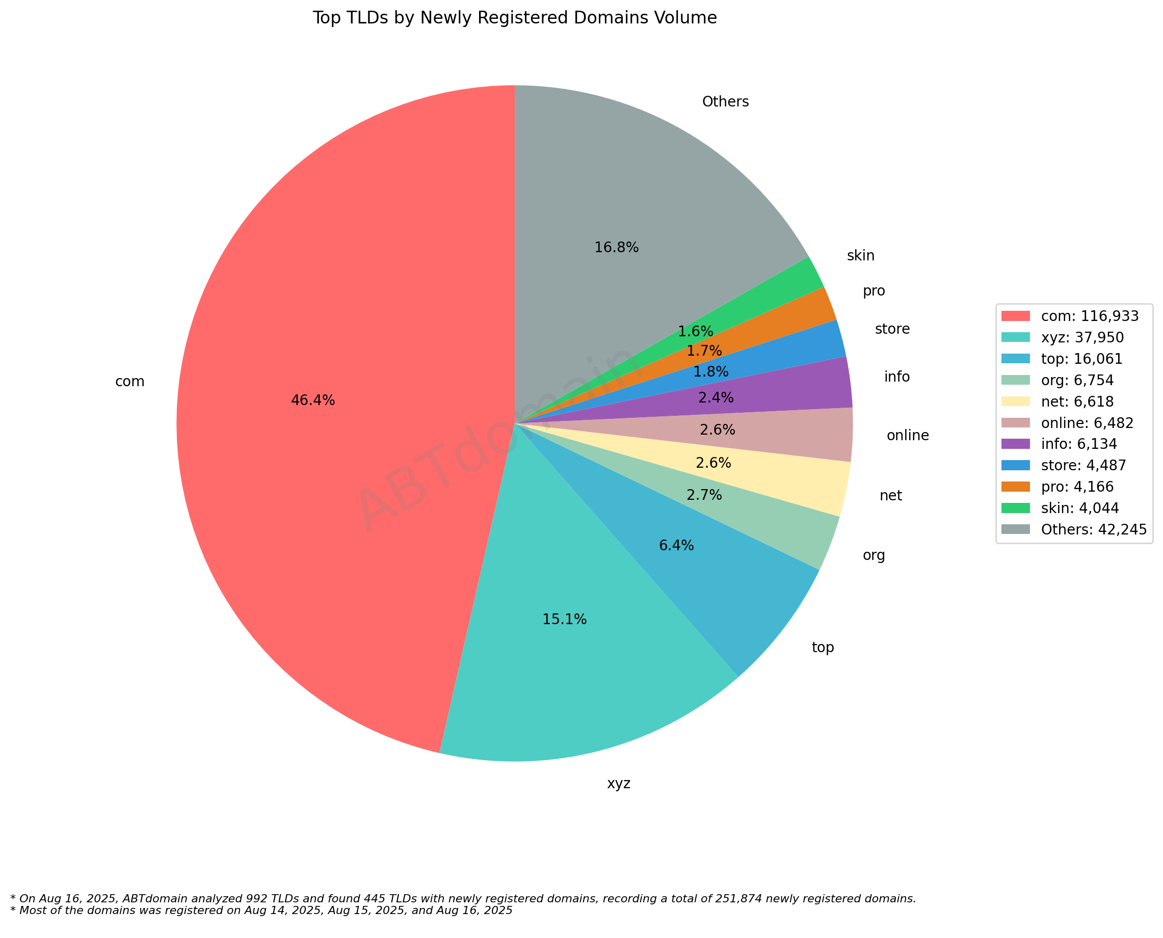 Top TLDs by Newly Registered Domains Volume - Pie chart showing .com dominates with 46.4%, followed by .xyz (15.1%) and others. Data from August 16, 2025.