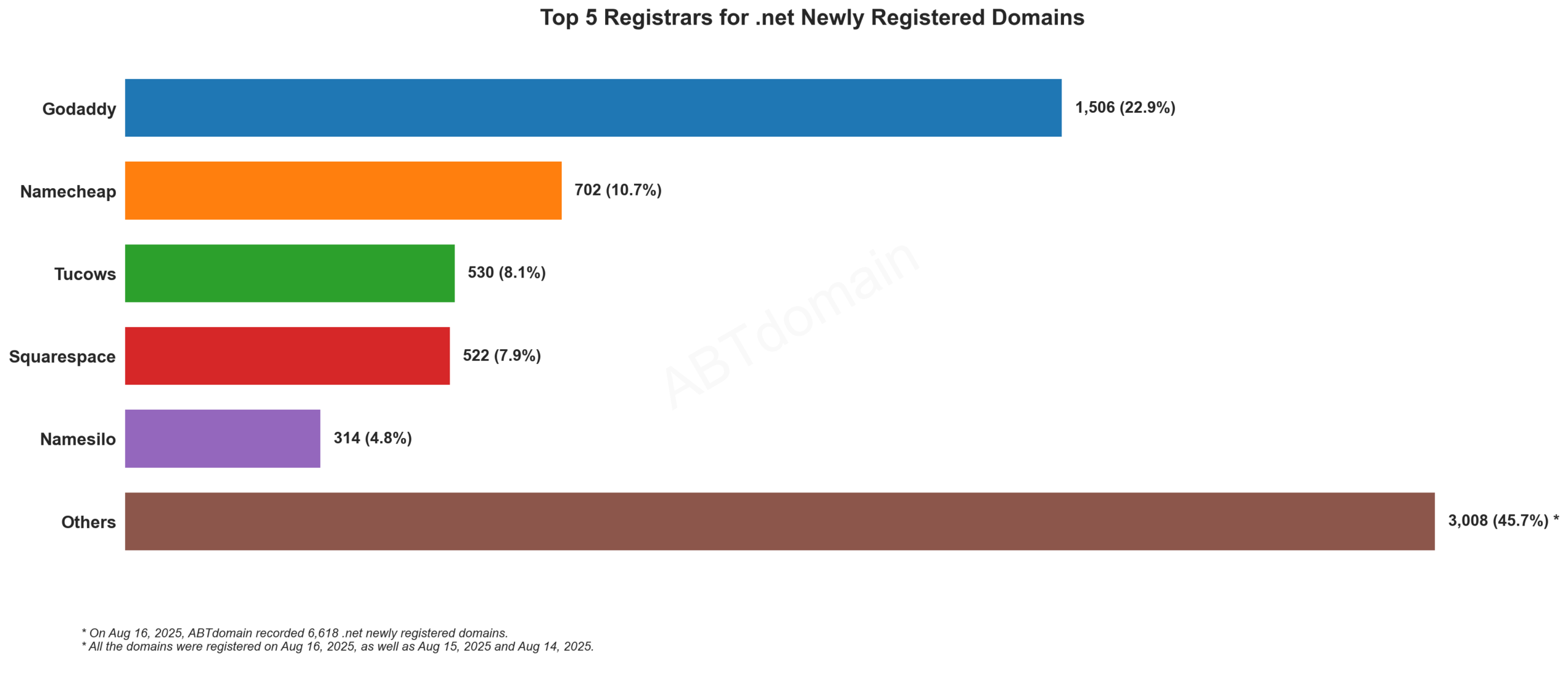 Top 5 Registrars for .net Newly Registered Domains: Bar chart showing GoDaddy leading with 22.9%, followed by Namecheap, Tucows, Squarespace, and Namesilo. August 16, 2025.