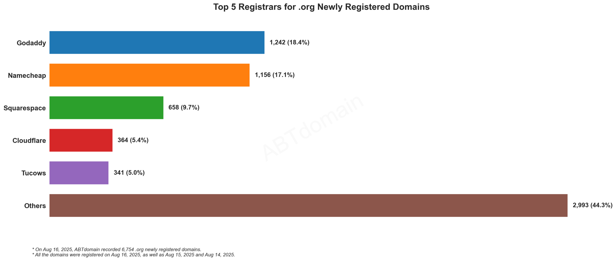 Top 5 Registrars for .org Newly Registered Domains: Bar chart showing GoDaddy leading at 18.4%, followed by Namecheap, Squarespace, Cloudflare, and Tucows. August 16, 2025.