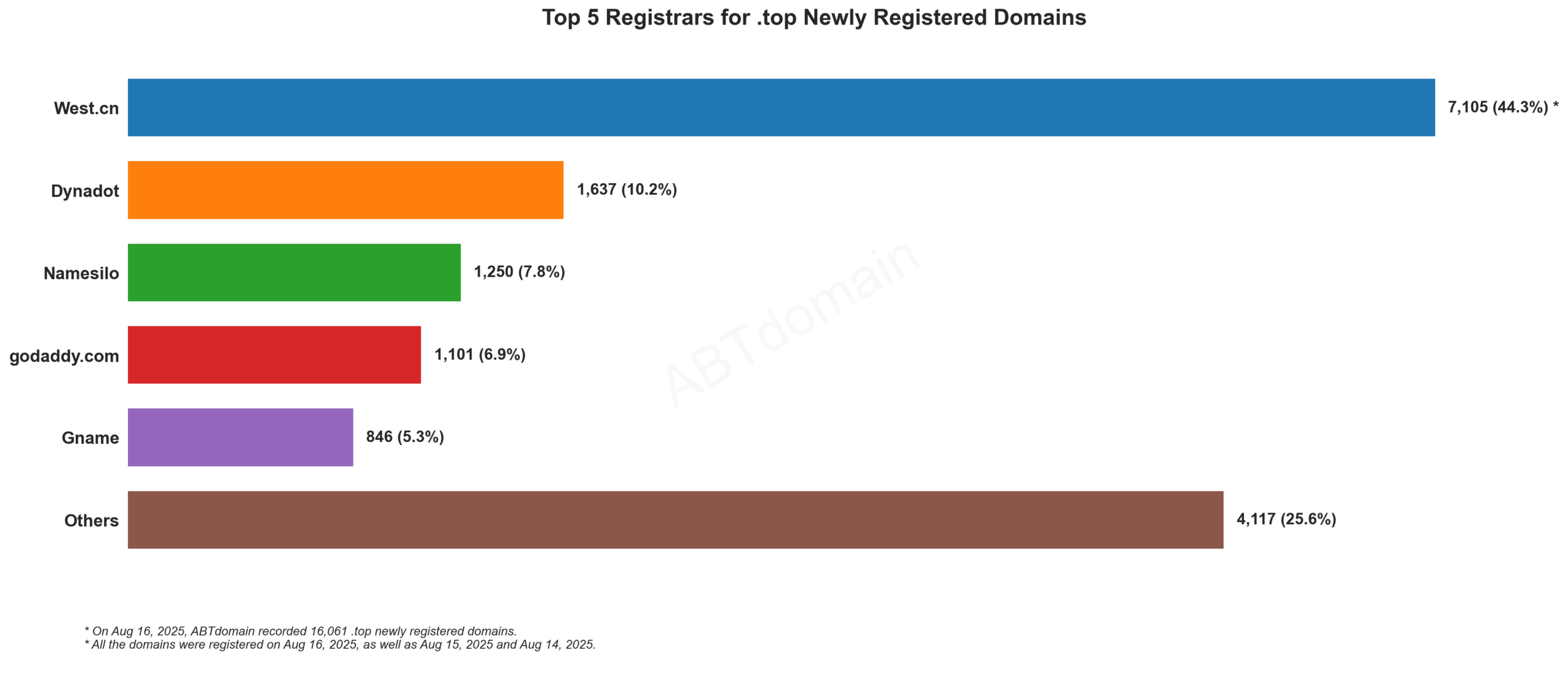 Top 5 Registrars for .top Newly Registered Domains - Bar chart showing West.cn dominating with 44.3% market share, followed by Dynadot and others. August 16, 2025.